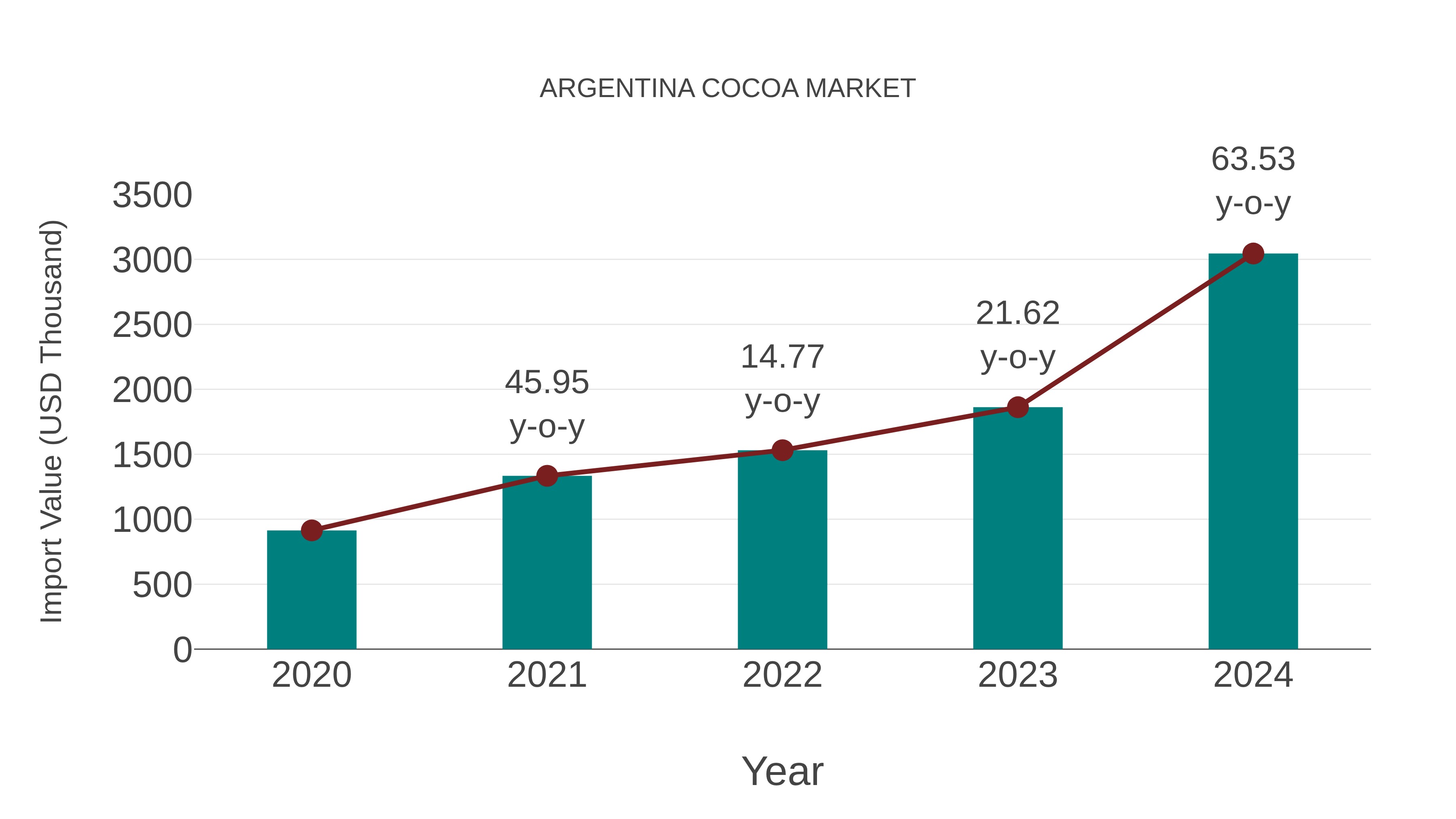 Argentina Cocoa Market: Import Trend Analysis