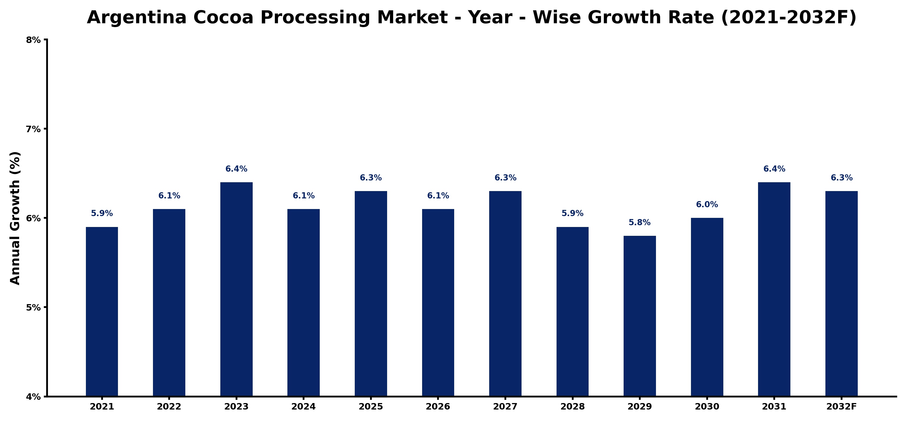 Argentina Cocoa Processing Market Year-wise Growth Rate and Key Drivers