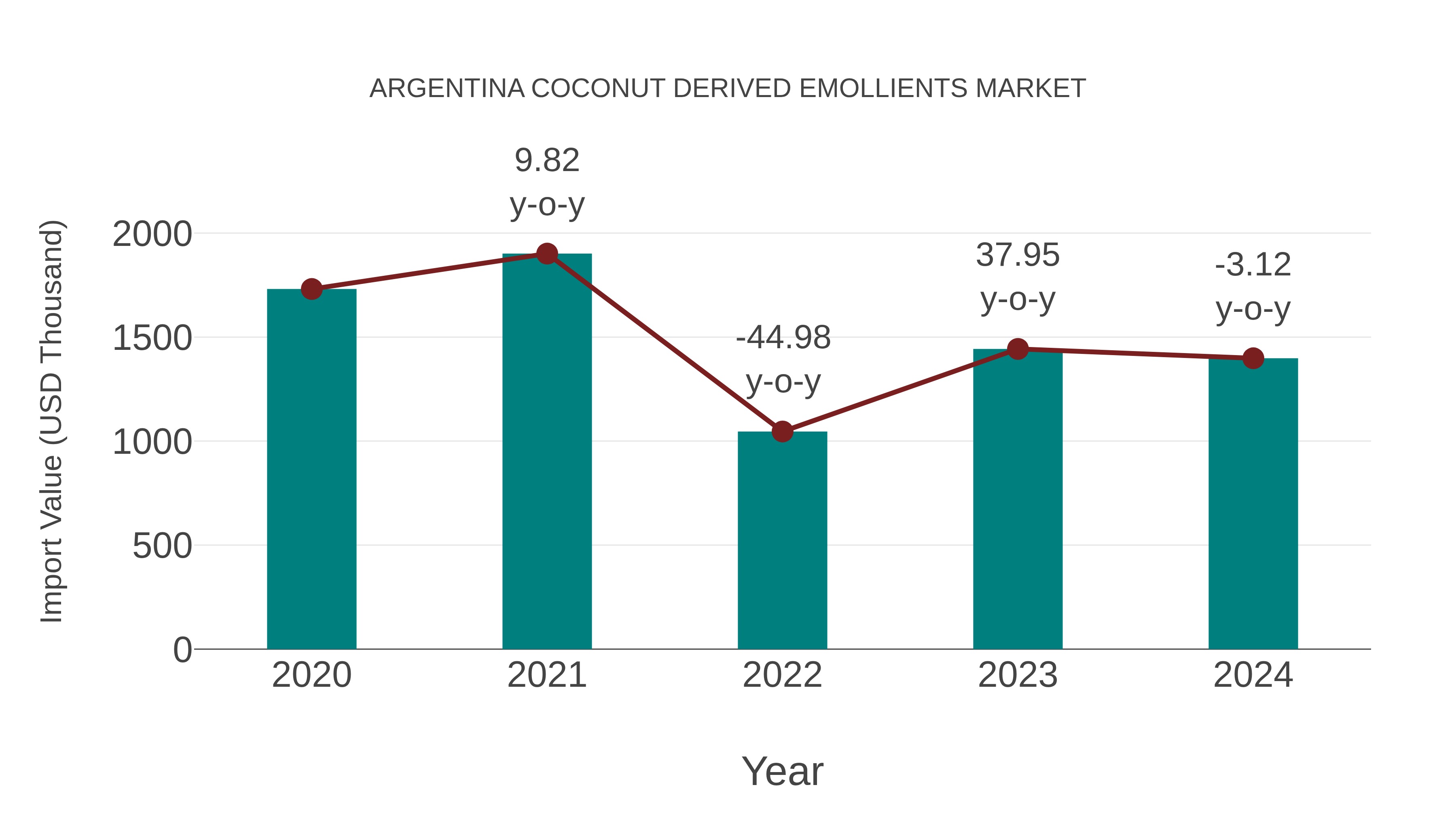  Argentina Coconut Derived Emollients Market: Import Trend Analysis
