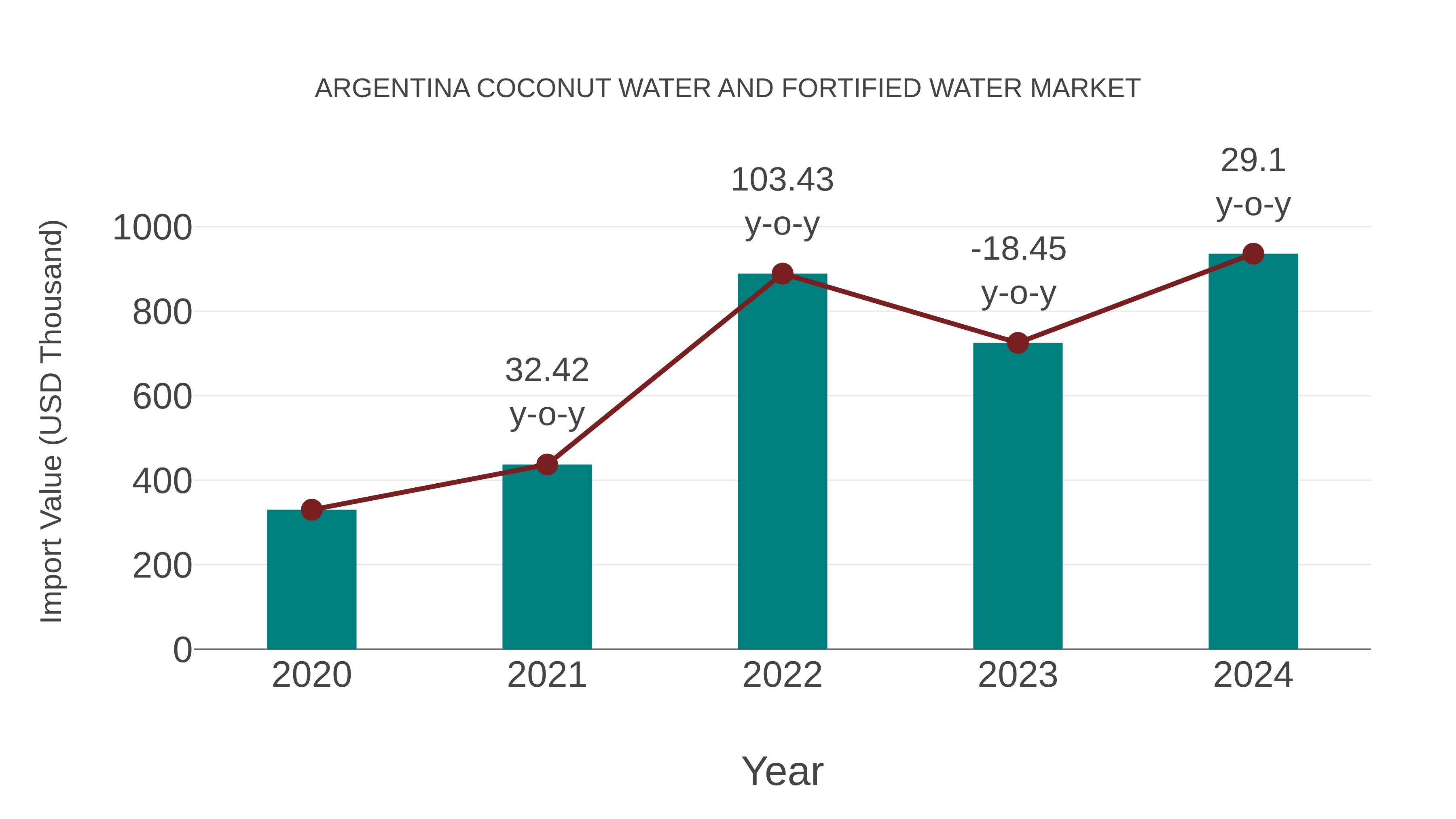 Argentina Coconut Water and Fortified Water Market: Import Trend Analysis