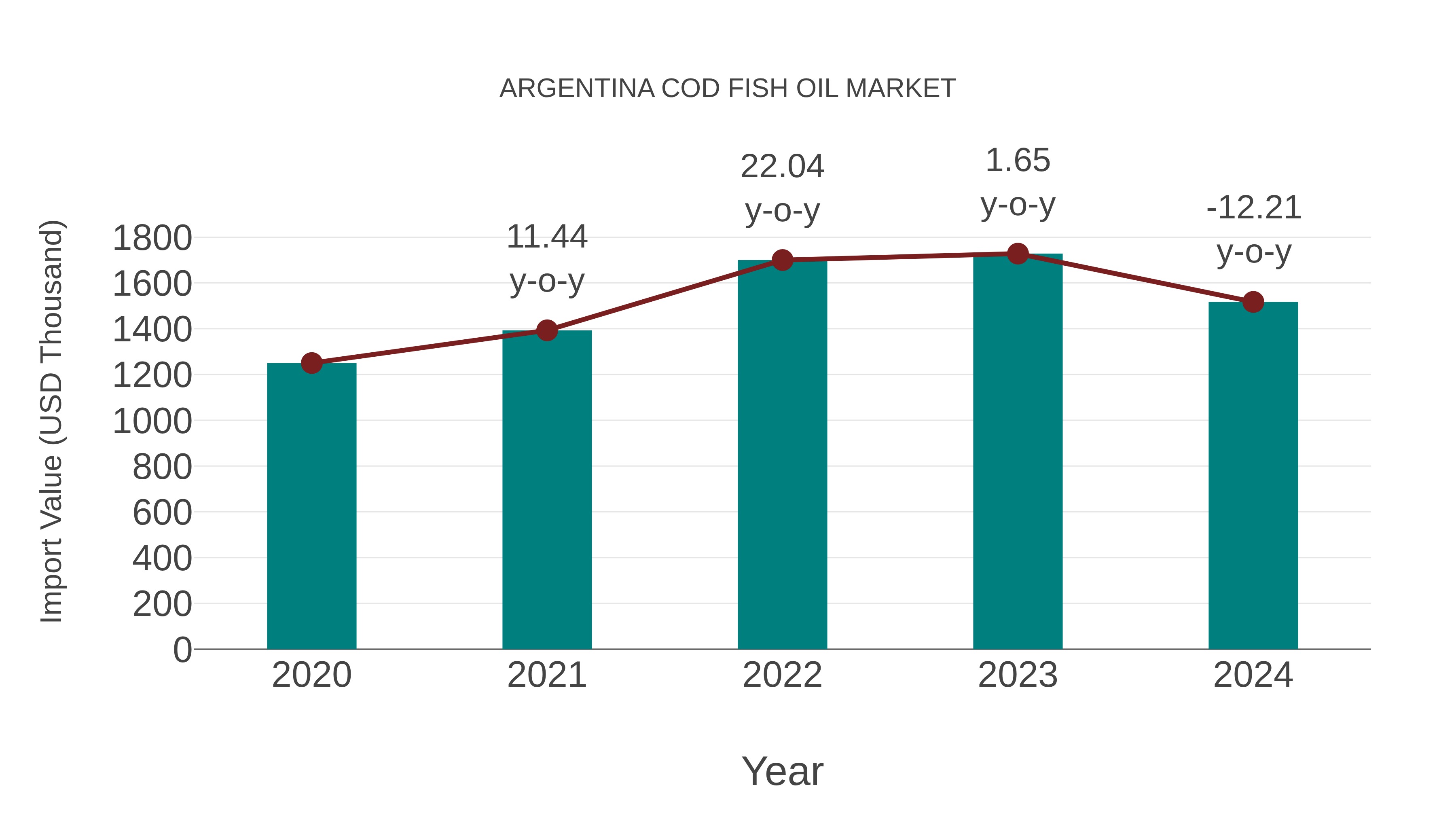 Argentina Cod Fish Oil Market: Import Trend Analysis