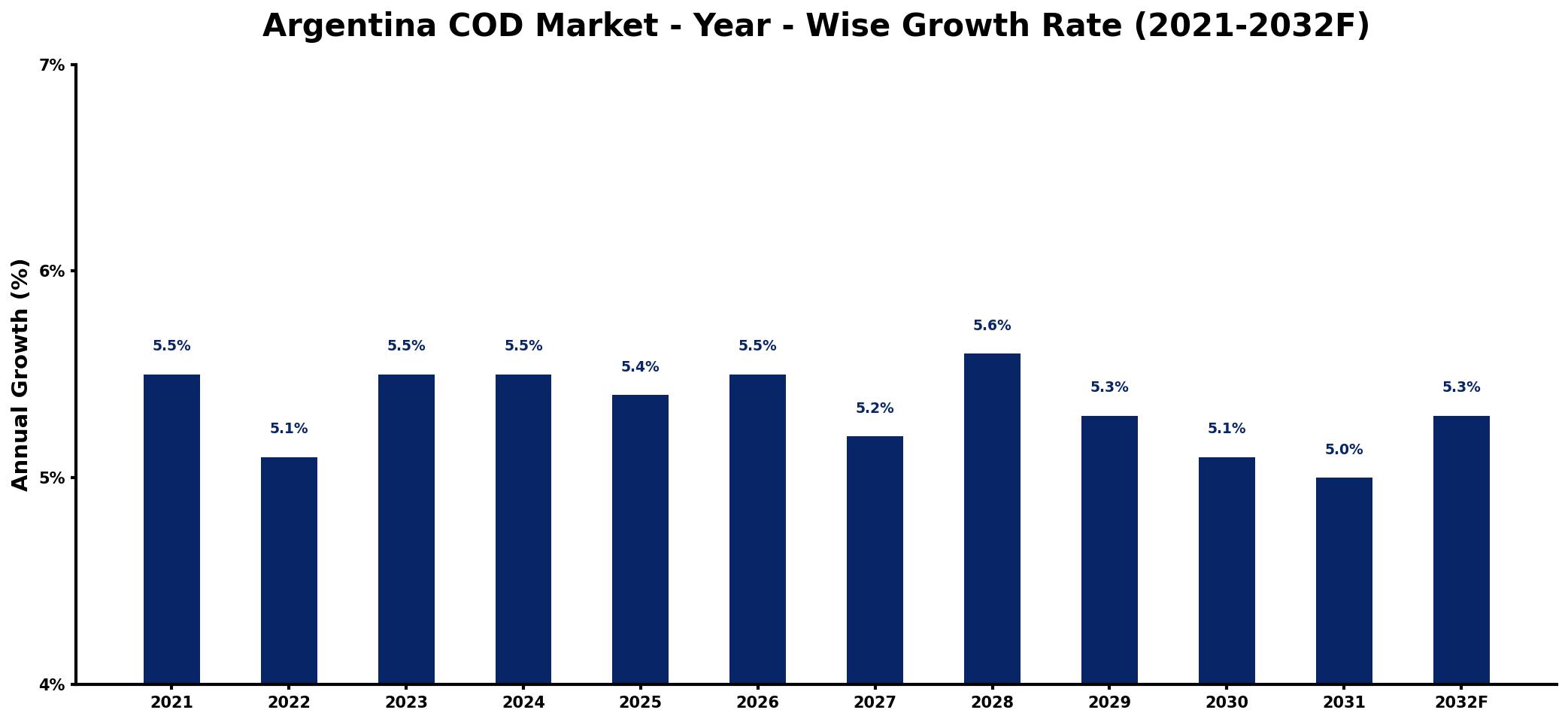 Argentina COD Market Year-wise Growth Rate and Key Drivers