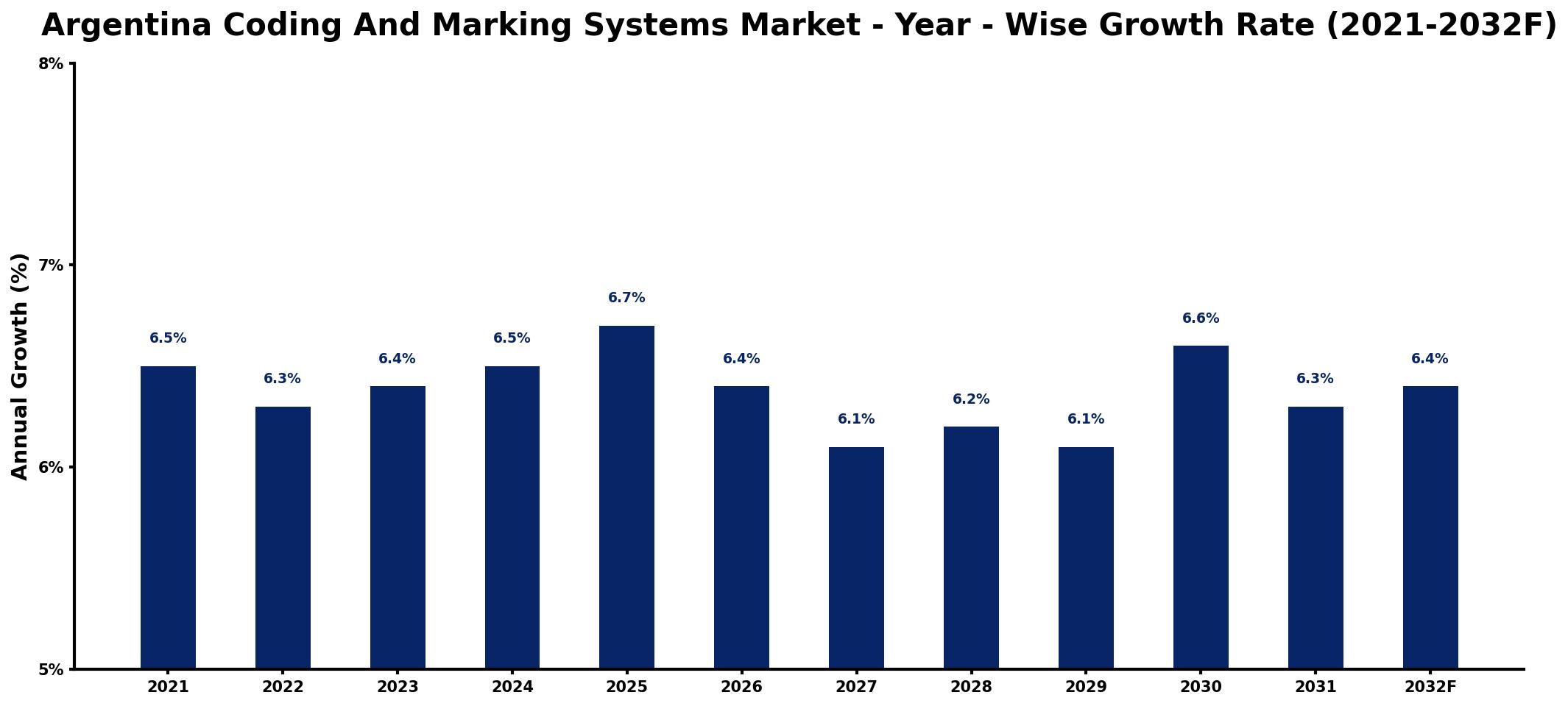 Argentina Coding And Marking Systems Market Year-wise Growth Rate and Key Drivers
