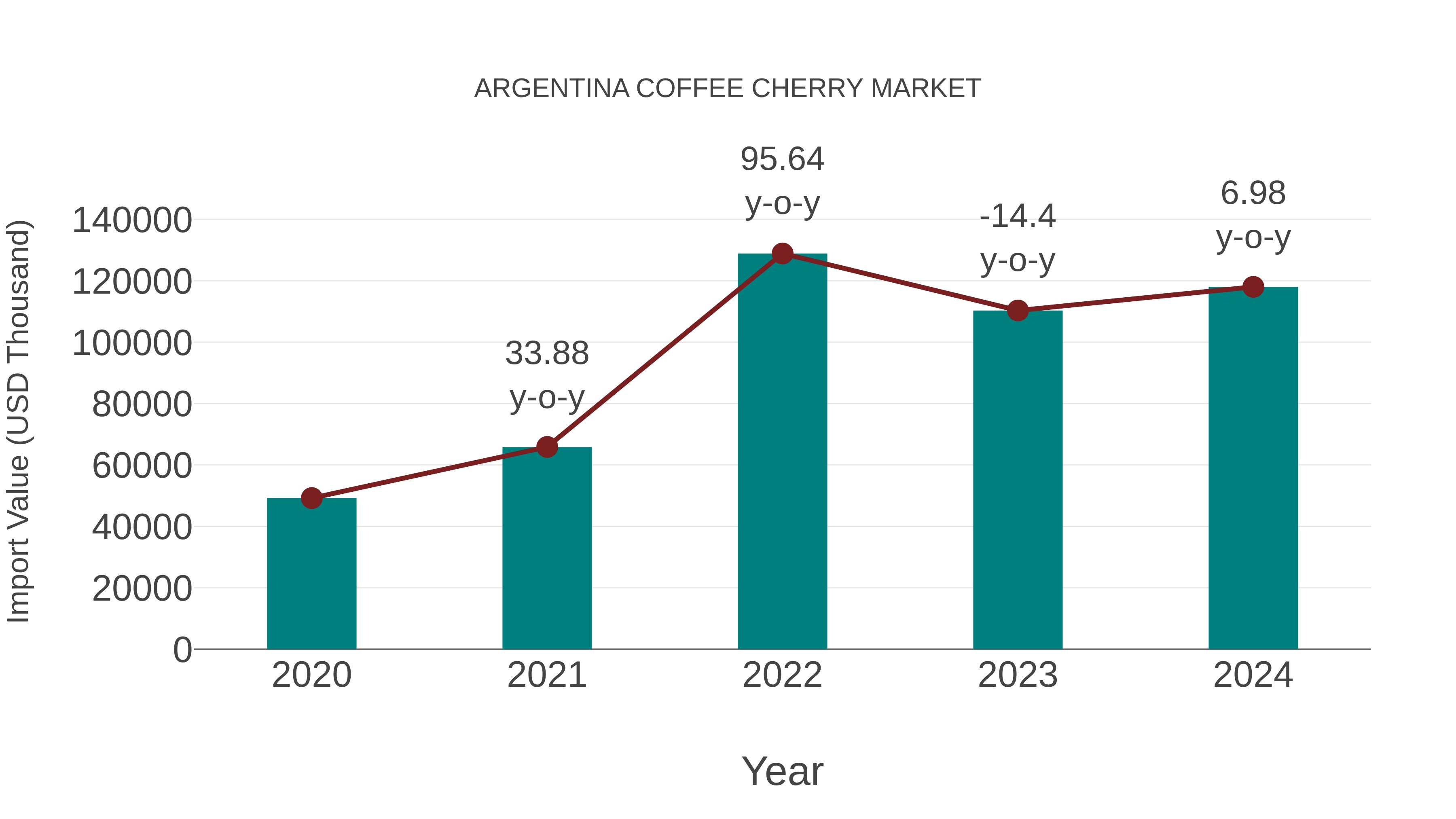  Argentina Coffee Cherry Market: Import Trend Analysis