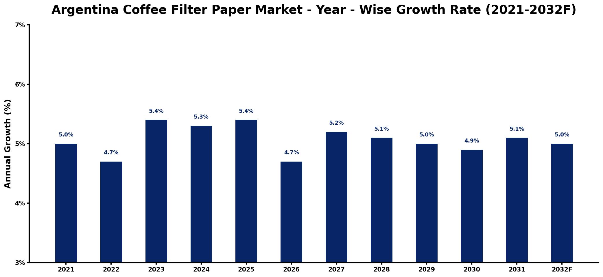 Argentina Coffee Filter Paper Market Year-wise Growth Rate and Key Drivers