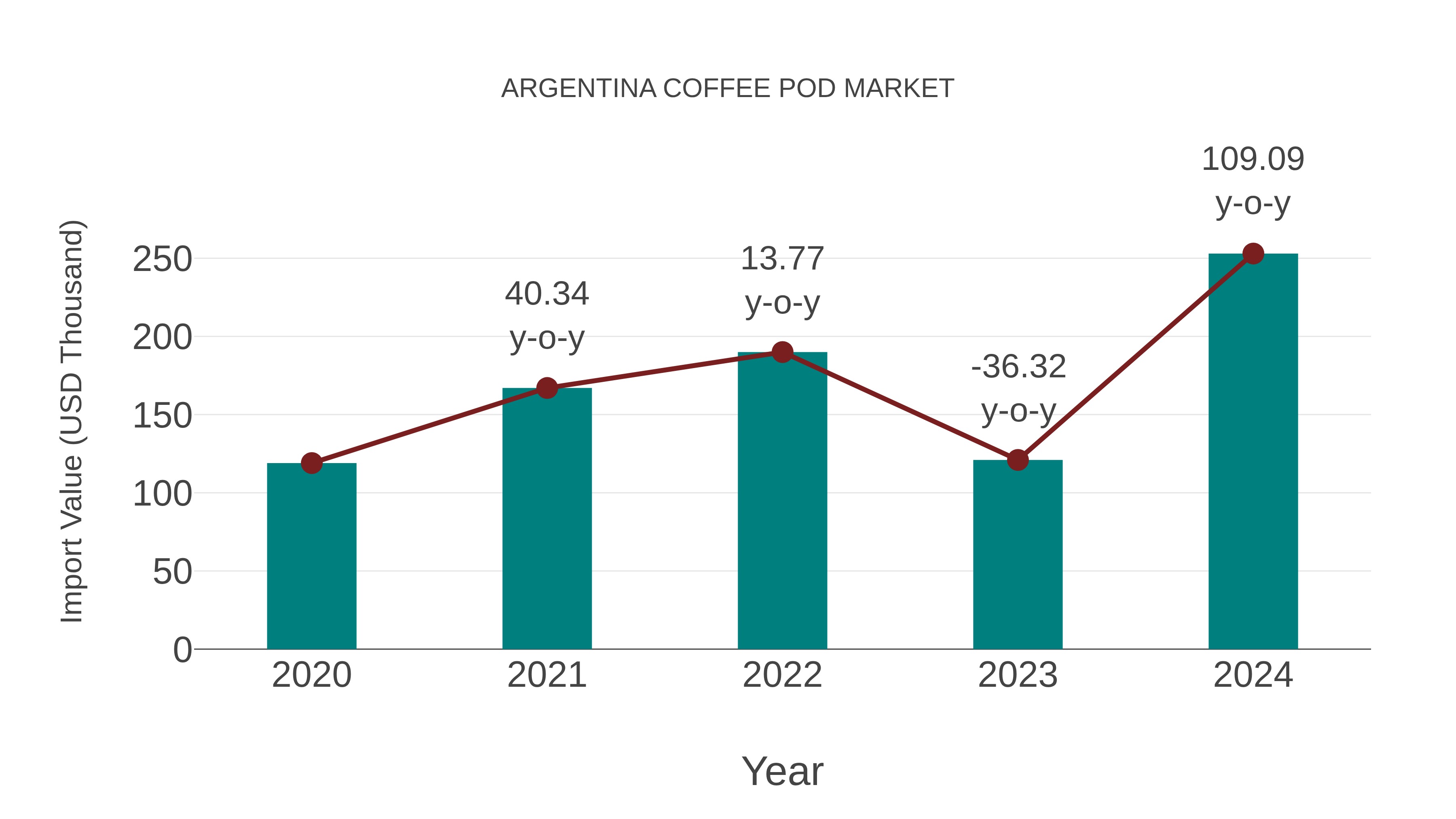 Argentina Coffee Pod Market: Import Trend Analysis
