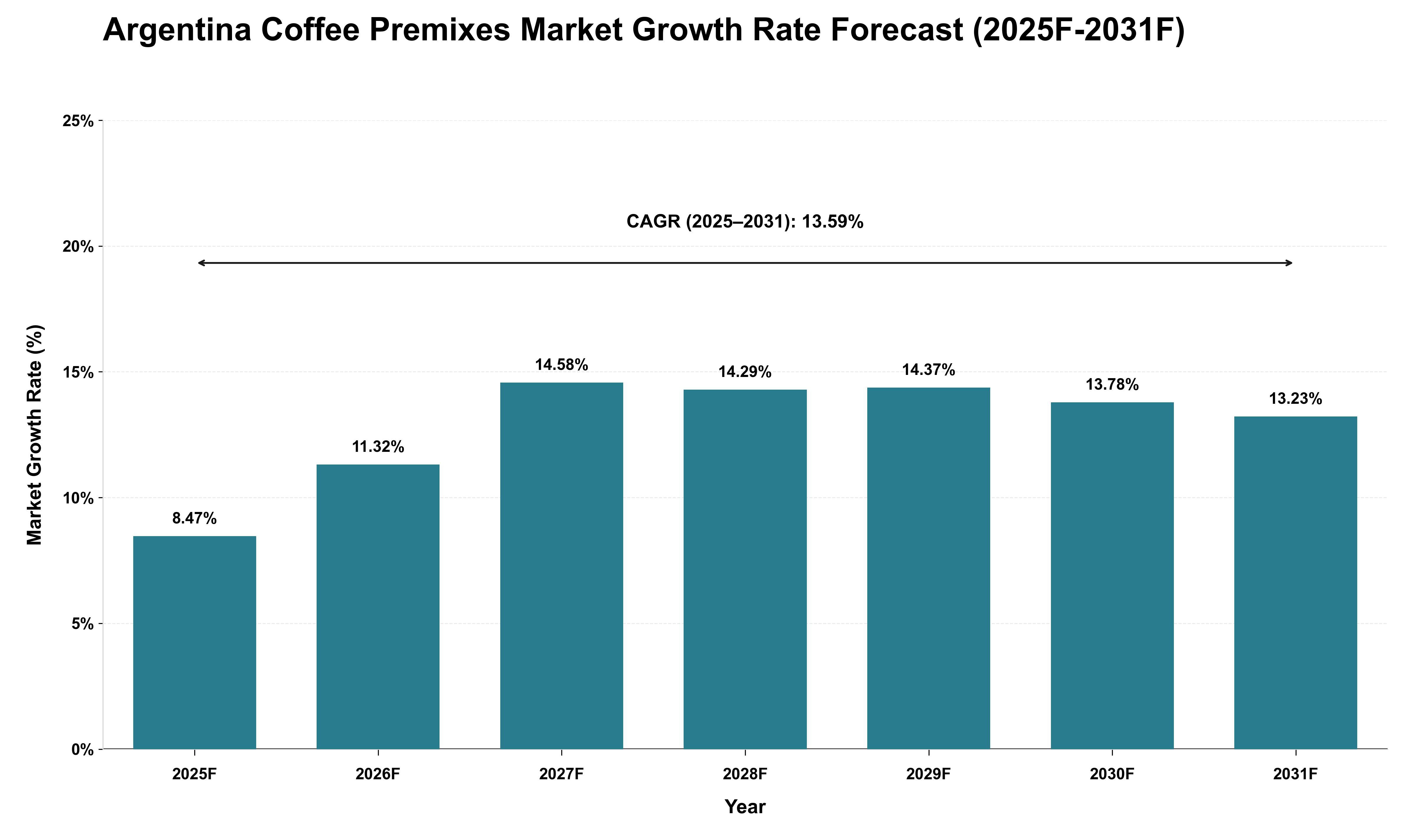 Argentina Coffee Premixes Market Growth Rate Analysis (2025 - 2031)