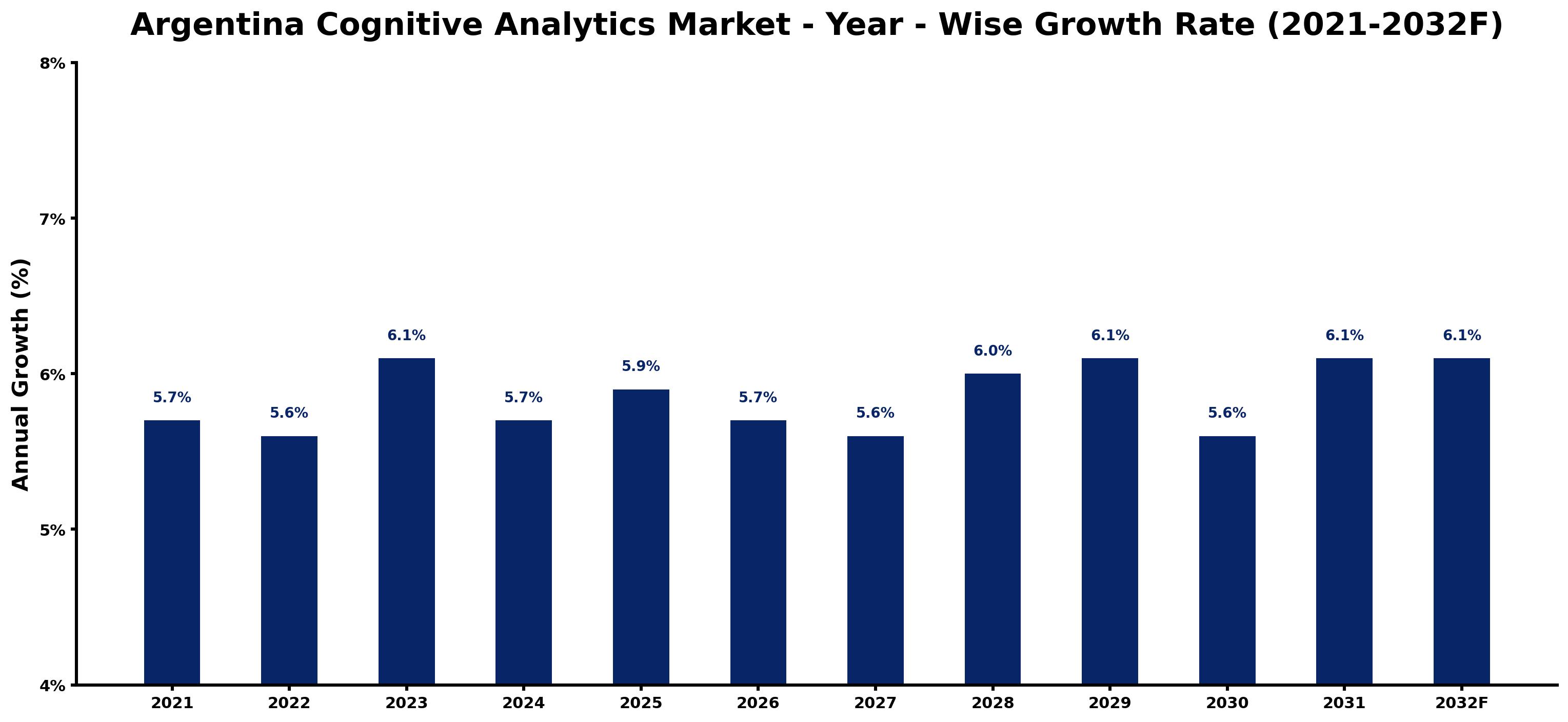 Argentina Cognitive Analytics Market Year-wise Growth Rate and Key Drivers