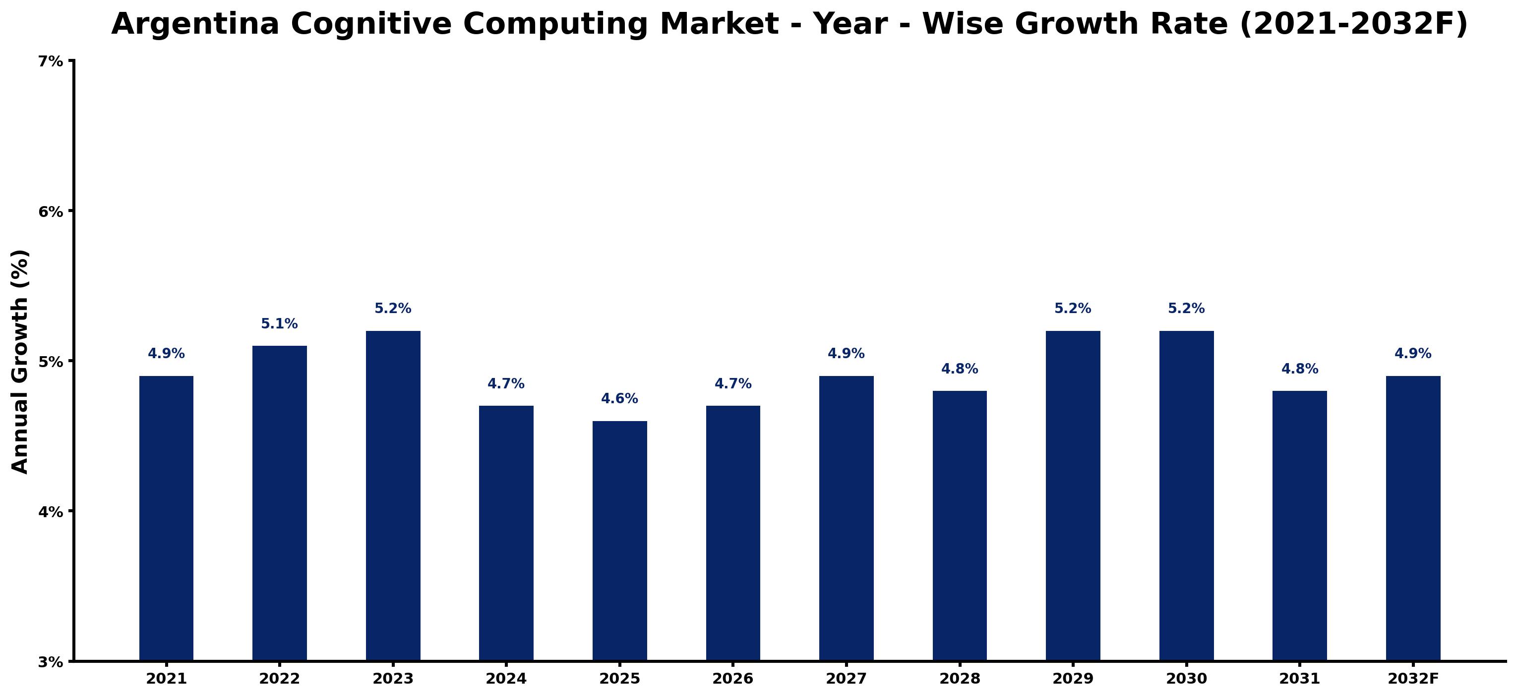 Argentina Cognitive Computing Market Year-wise Growth Rate and Key Drivers