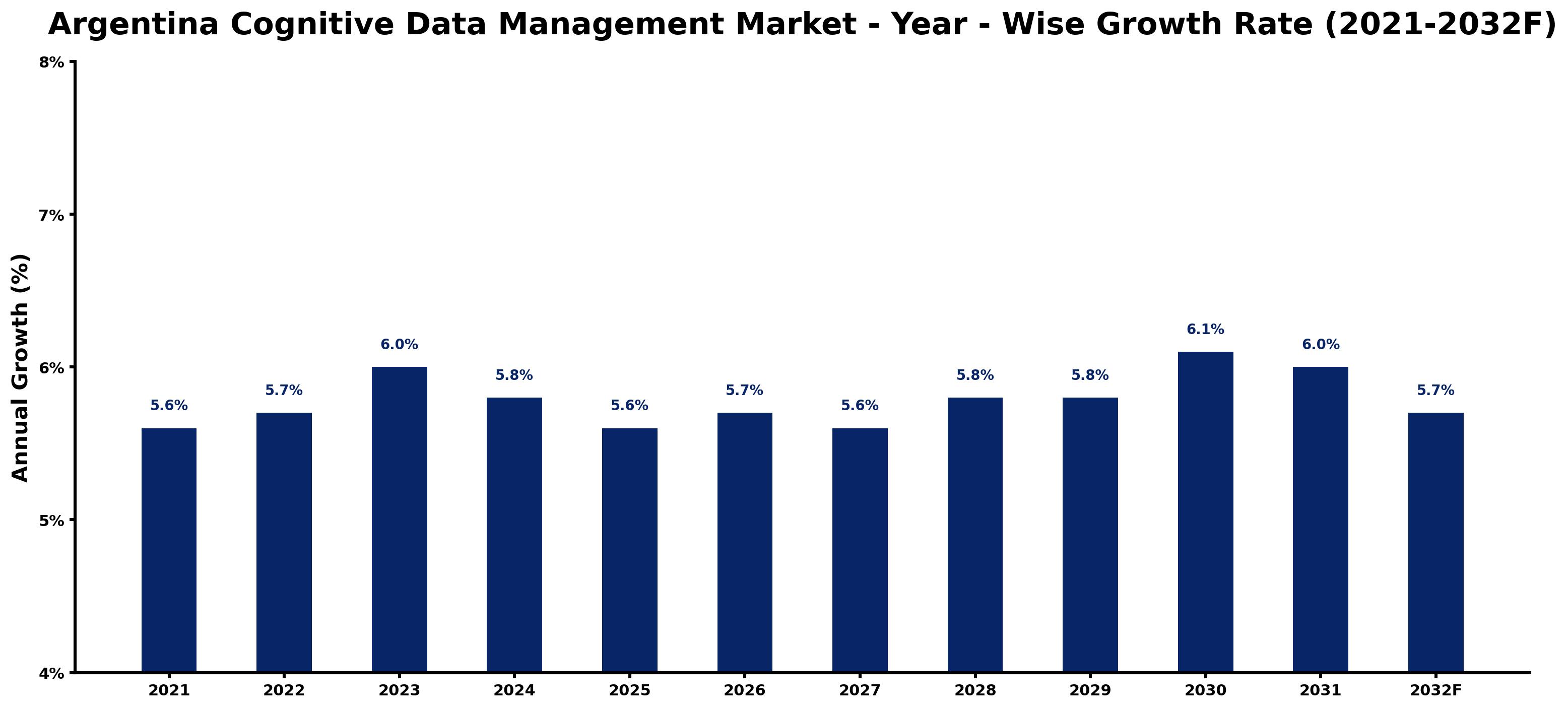 Argentina Cognitive Data Management Market Year-wise Growth Rate and Key Drivers
