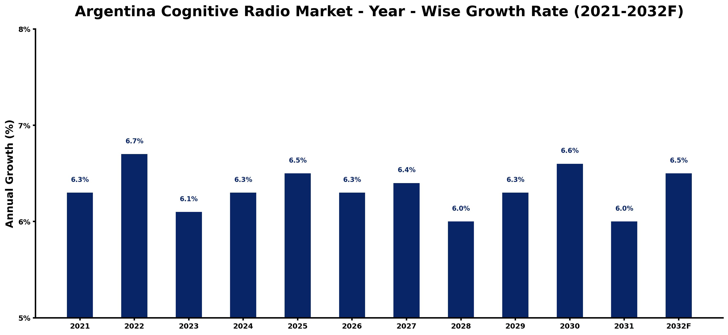 Argentina Cognitive Radio Market Year-wise Growth Rate and Key Drivers