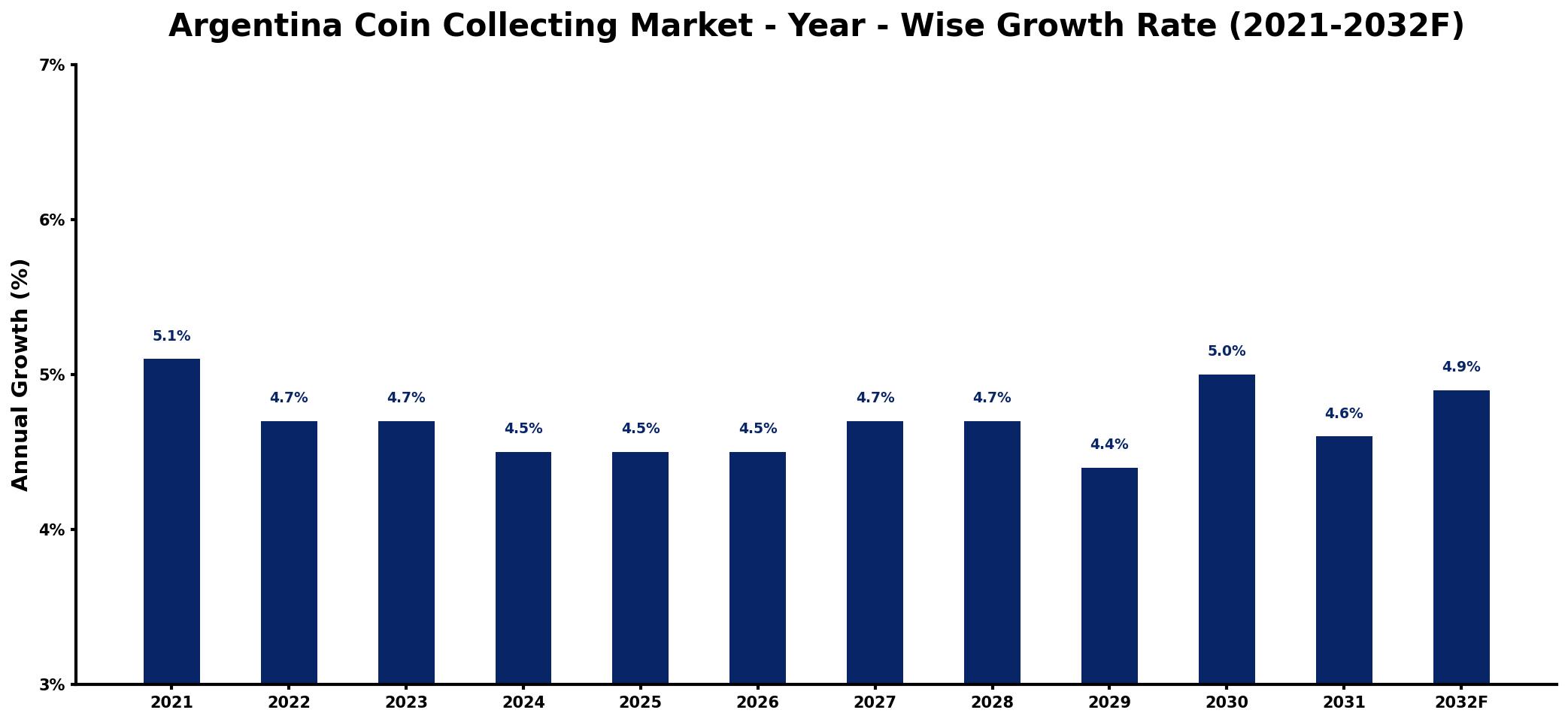 Argentina Coin Collecting Market Year-wise Growth Rate and Key Drivers