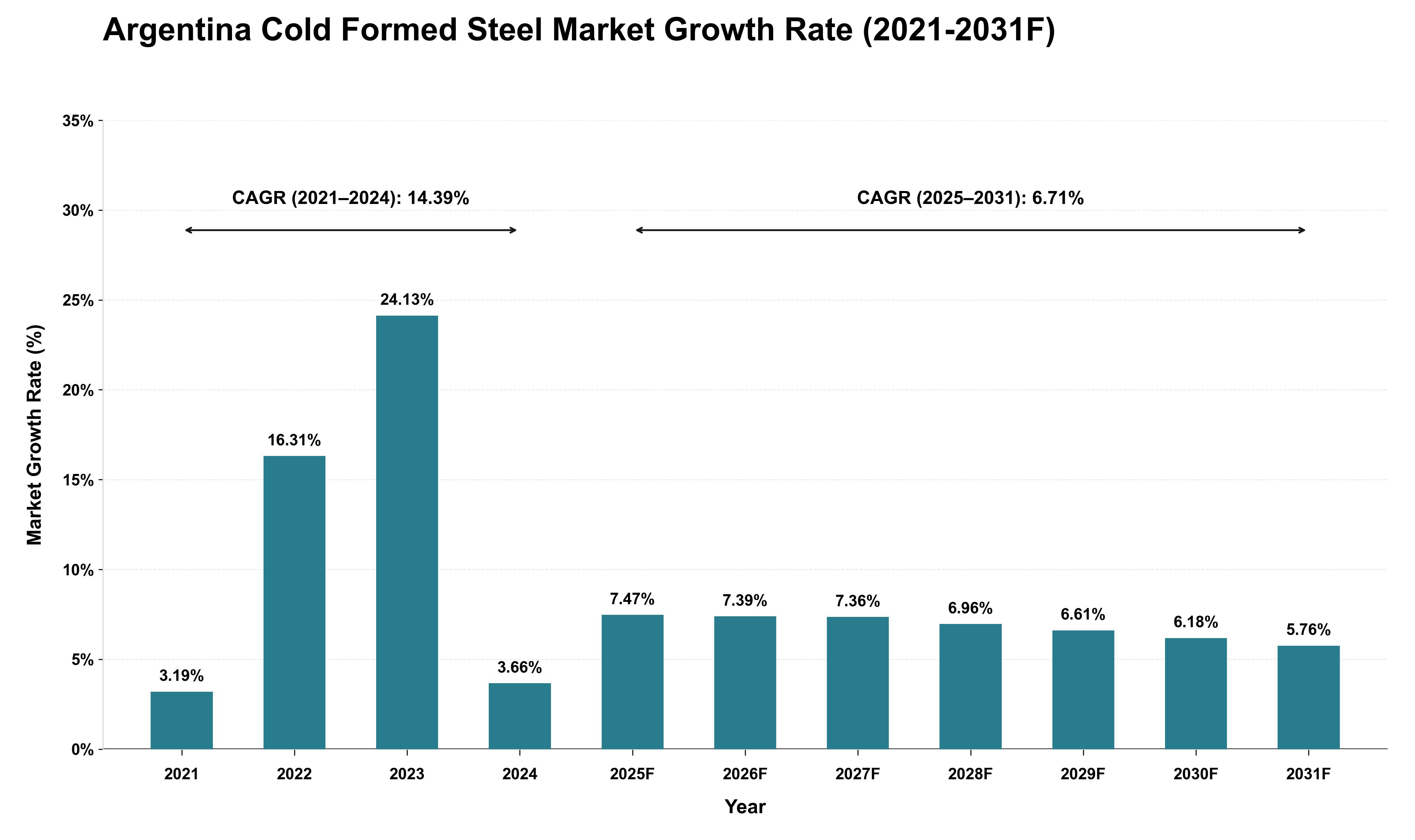 Argentina Cold Formed Steel Market Growth Rate Analysis (2021 - 2031)