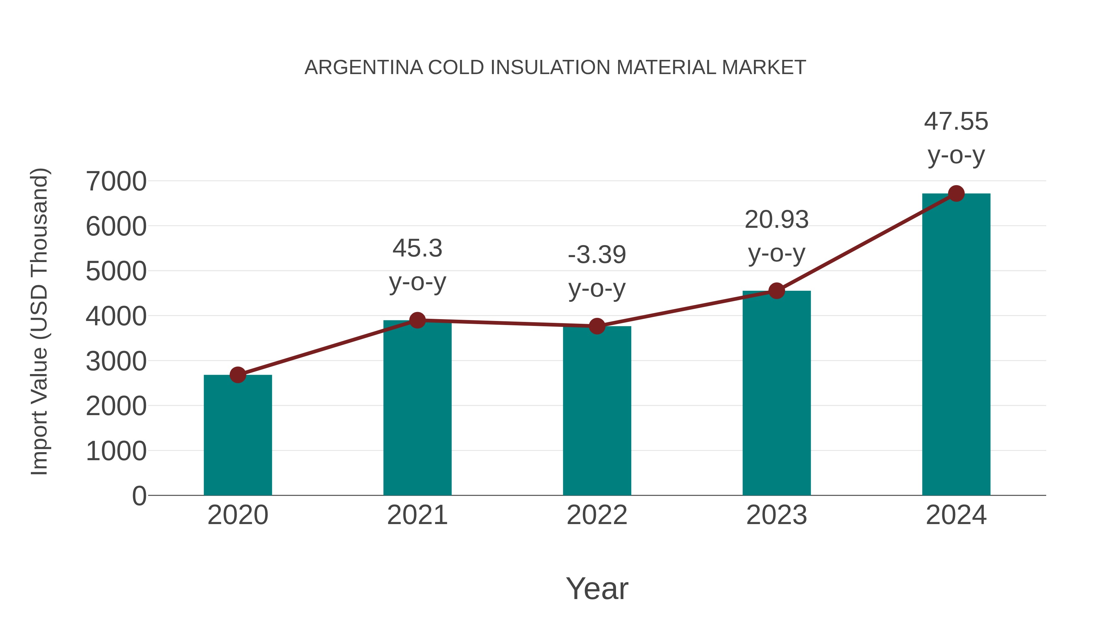  Argentina Cold Insulation Material Market: Import Trend Analysis