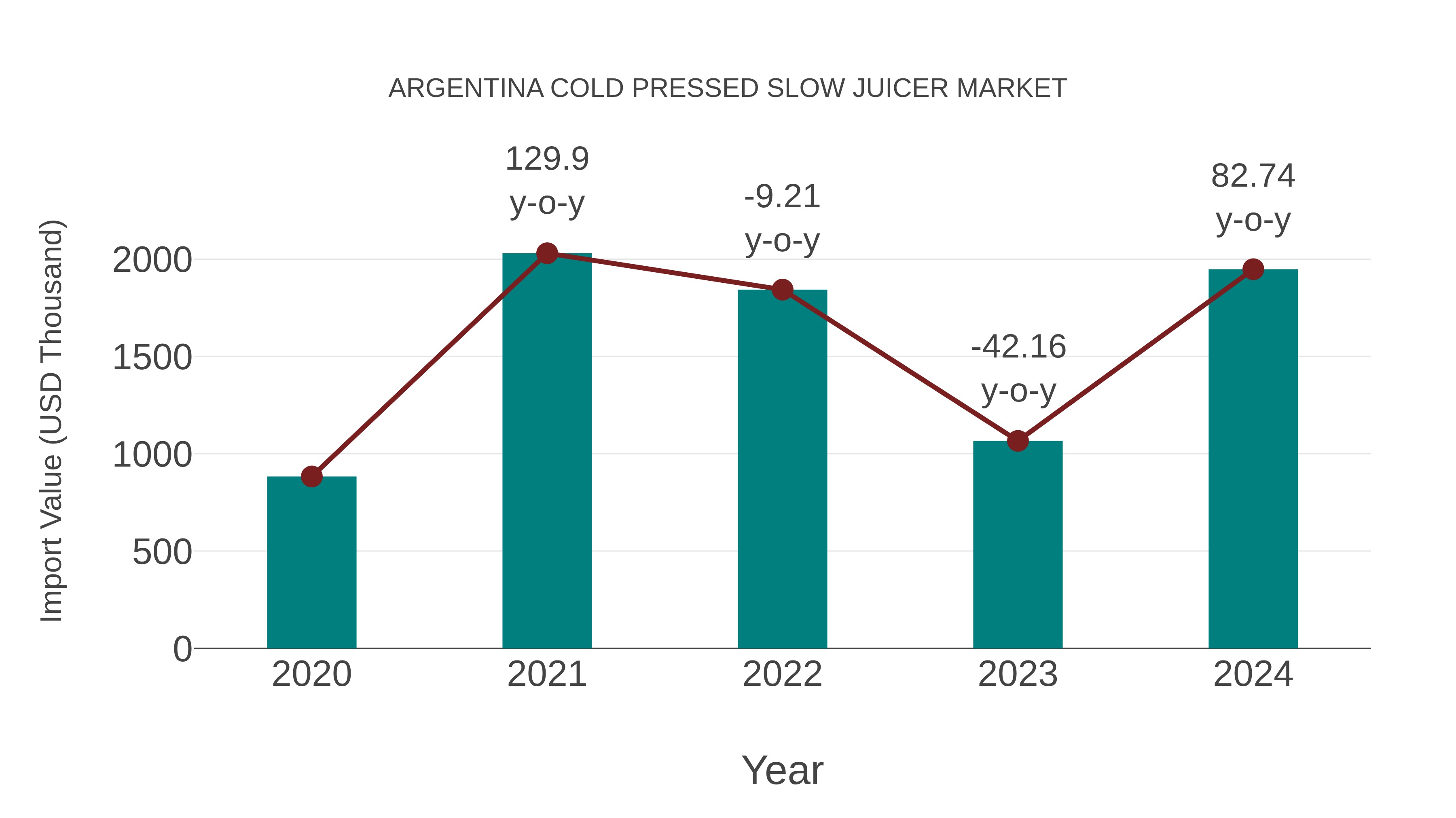  Argentina Cold Pressed Slow Juicer Market: Import Trend Analysis