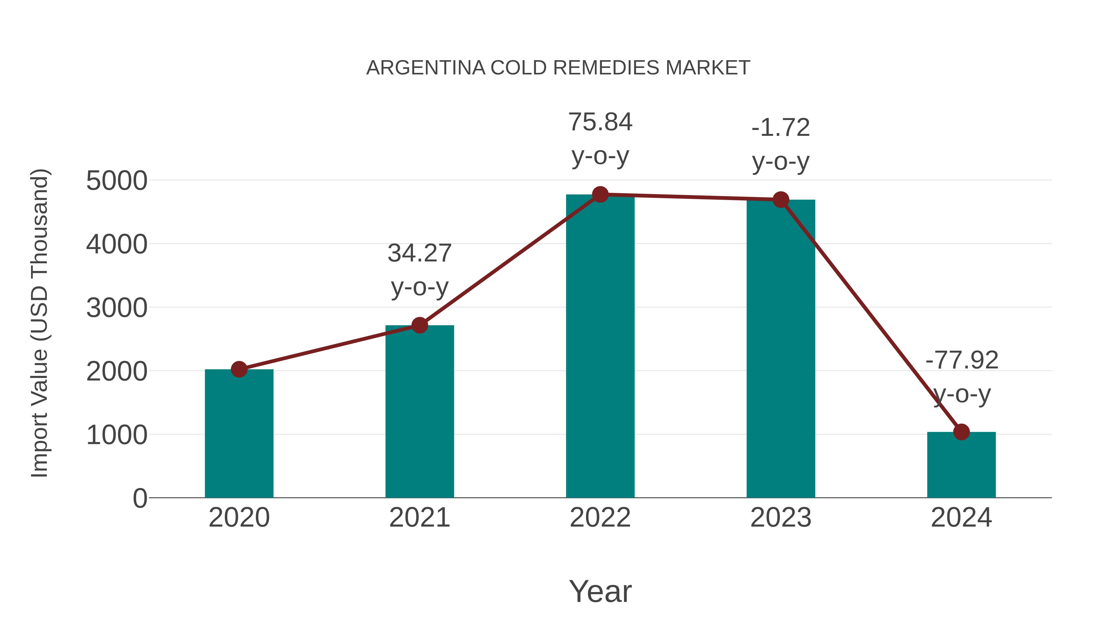 Argentina Cold Remedies Market: Import Trend Analysis