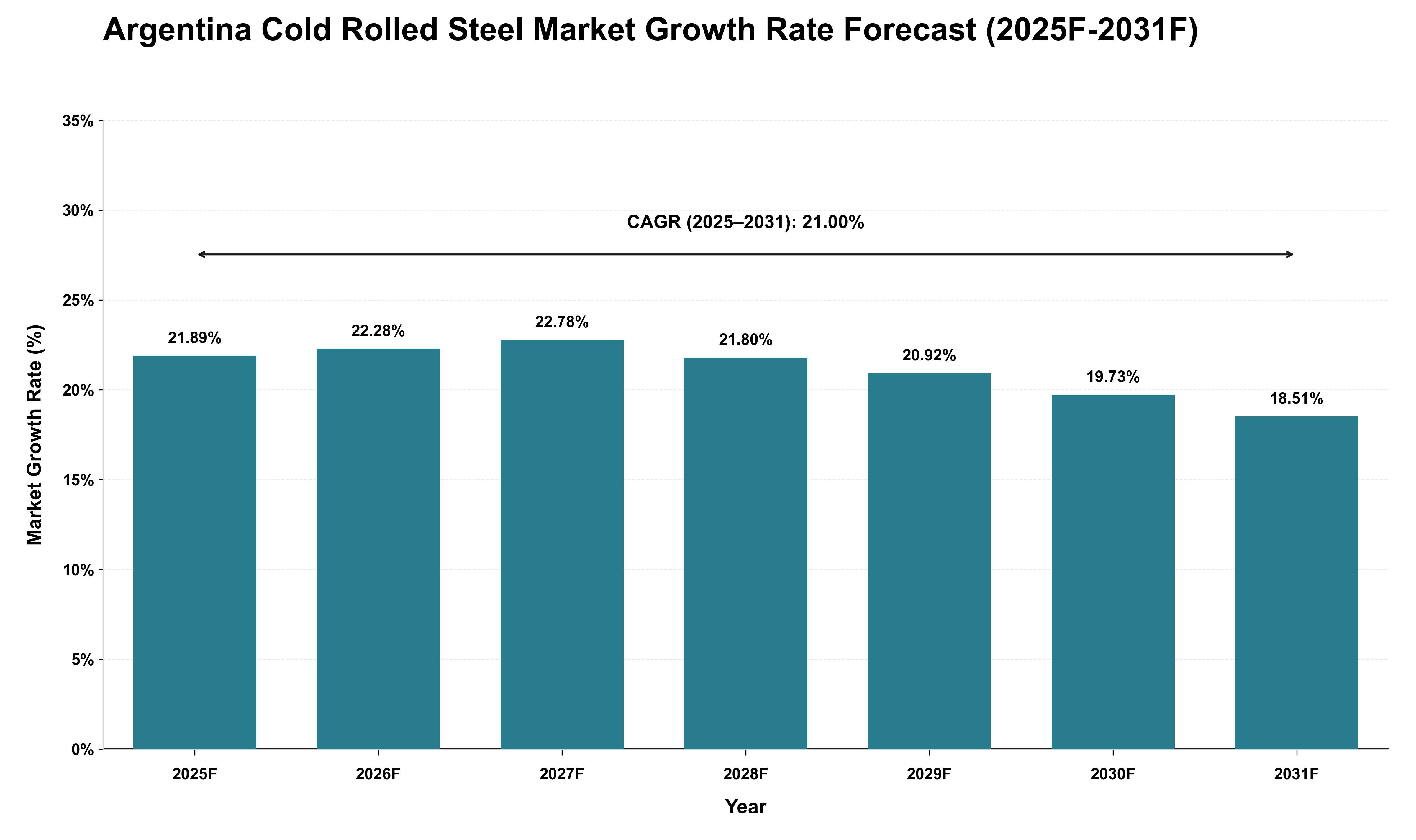 Argentina Cold Rolled Steel Market Growth Rate Analysis (2025 - 2031)