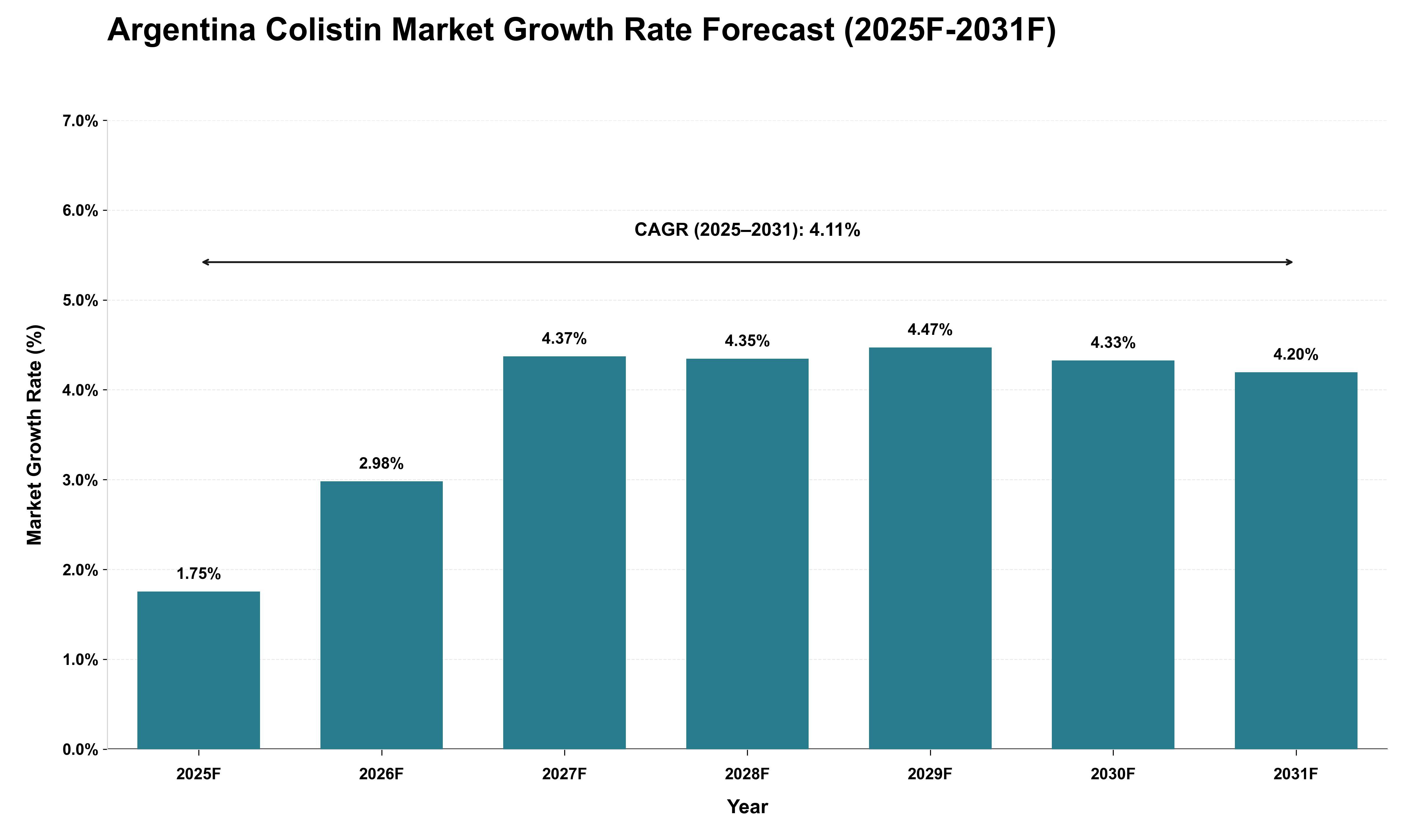 Argentina Colistin Market Growth Rate Analysis (2025 - 2031)