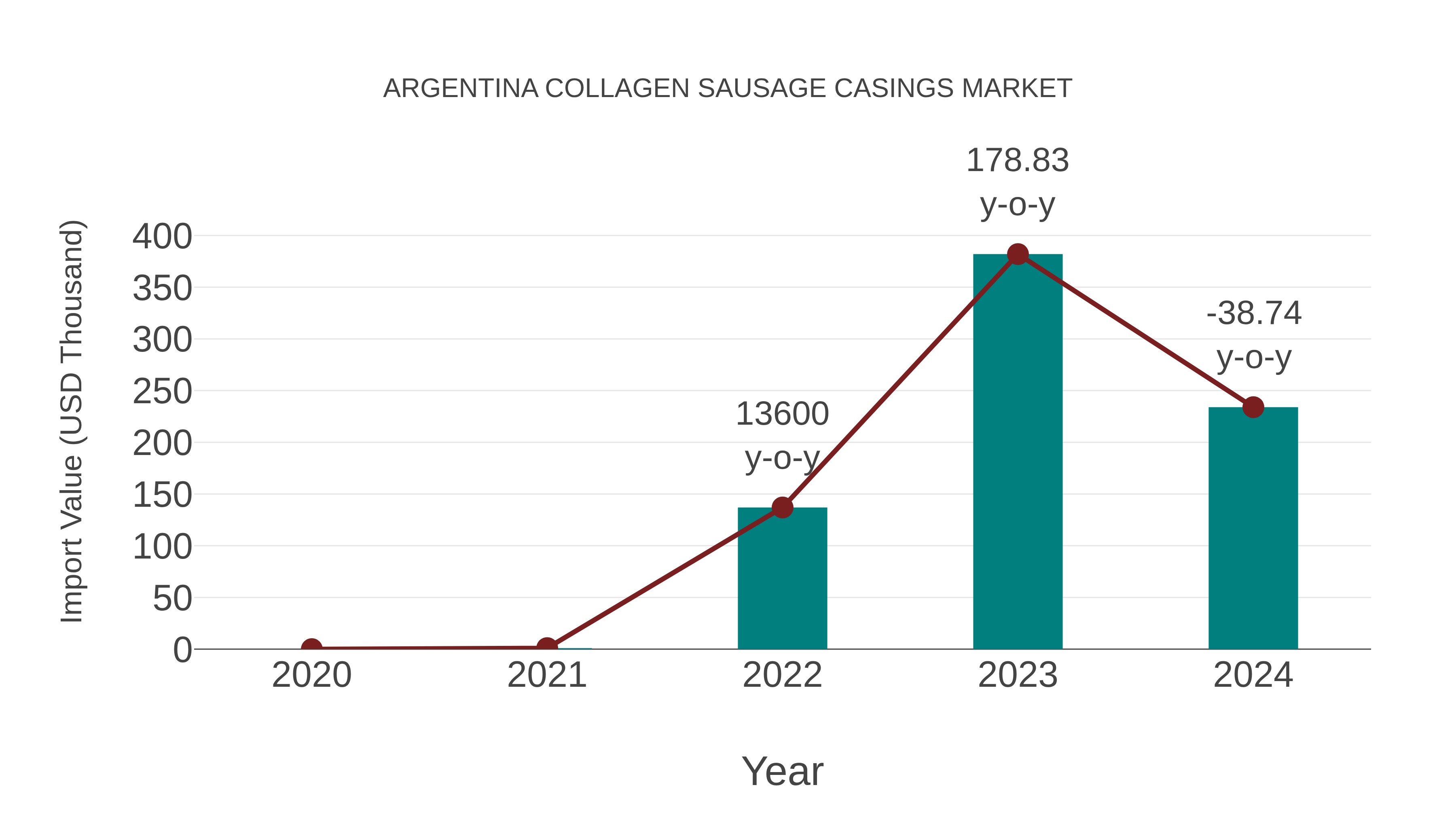 Argentina Collagen Sausage Casings Market: Import Trend Analysis