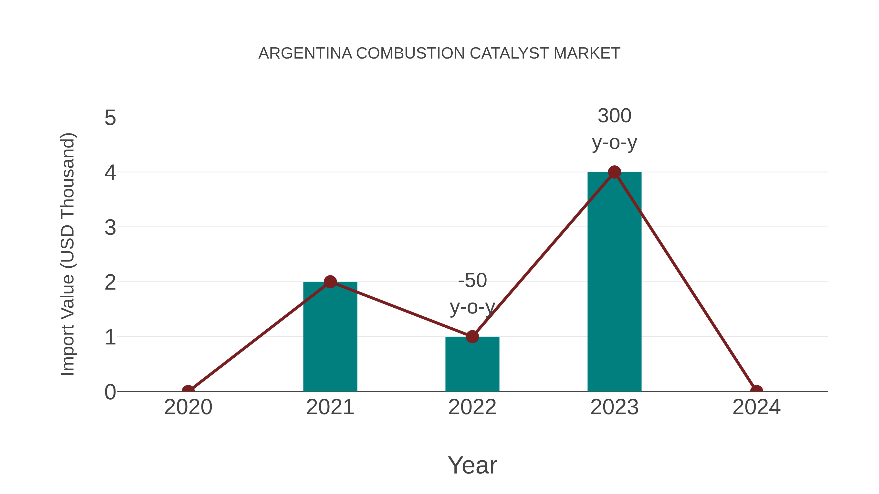Argentina Combustion Catalyst Market: Import Trend Analysis
