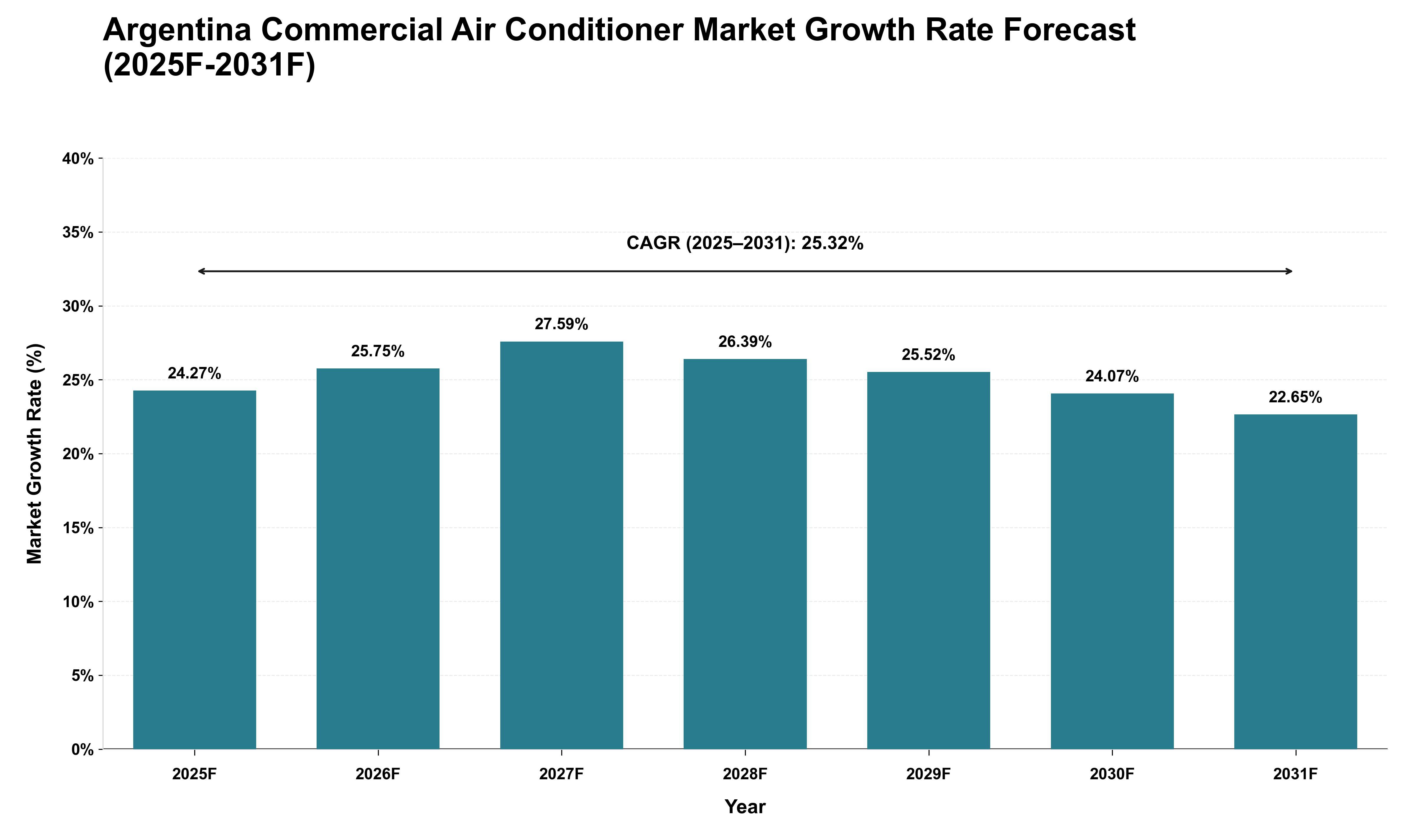 Argentina Commercial Air Conditioner Market Growth Rate Analysis (2025 - 2031)