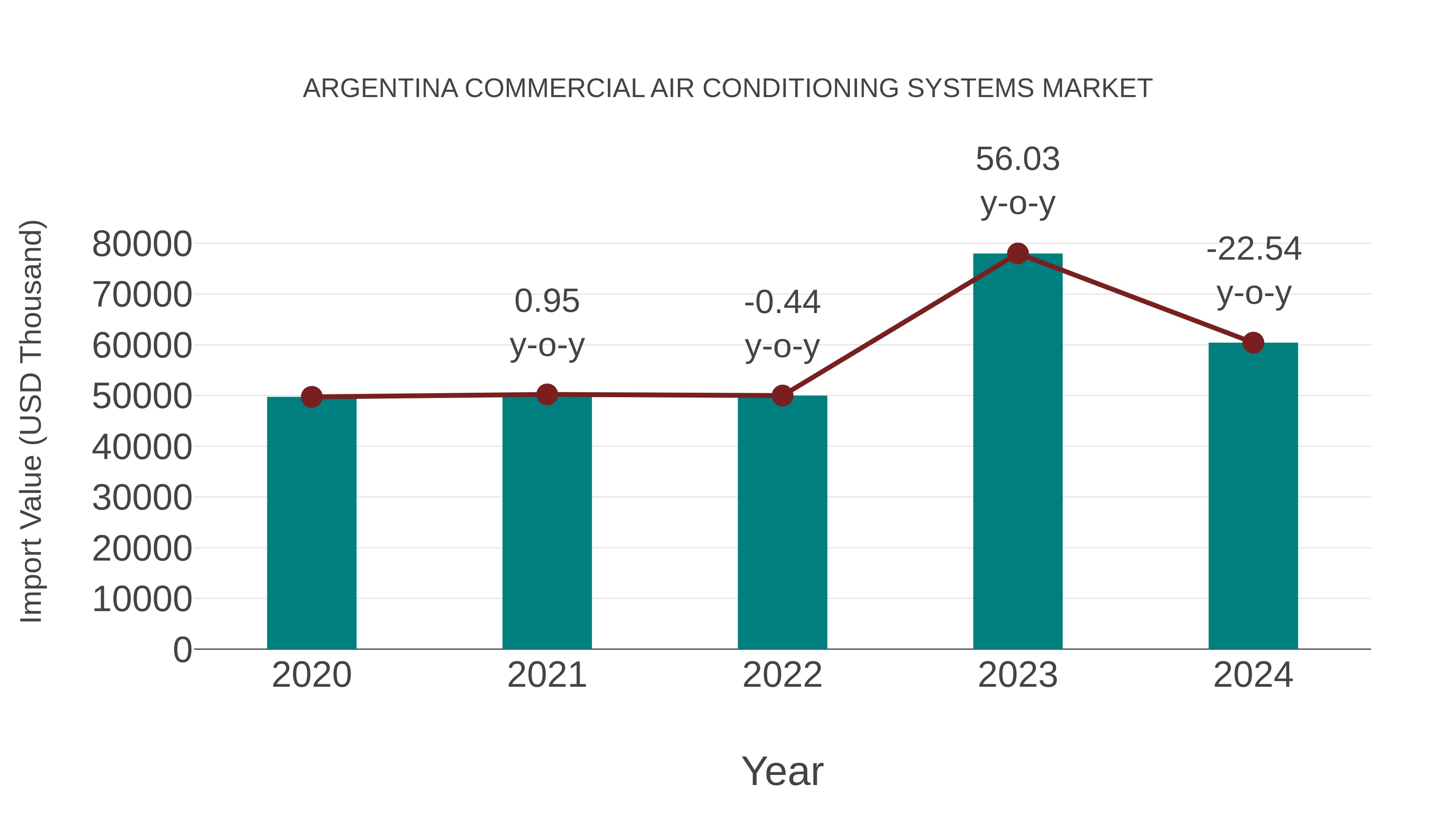  Argentina Commercial Air Conditioning Systems Market: Import Trend Analysis