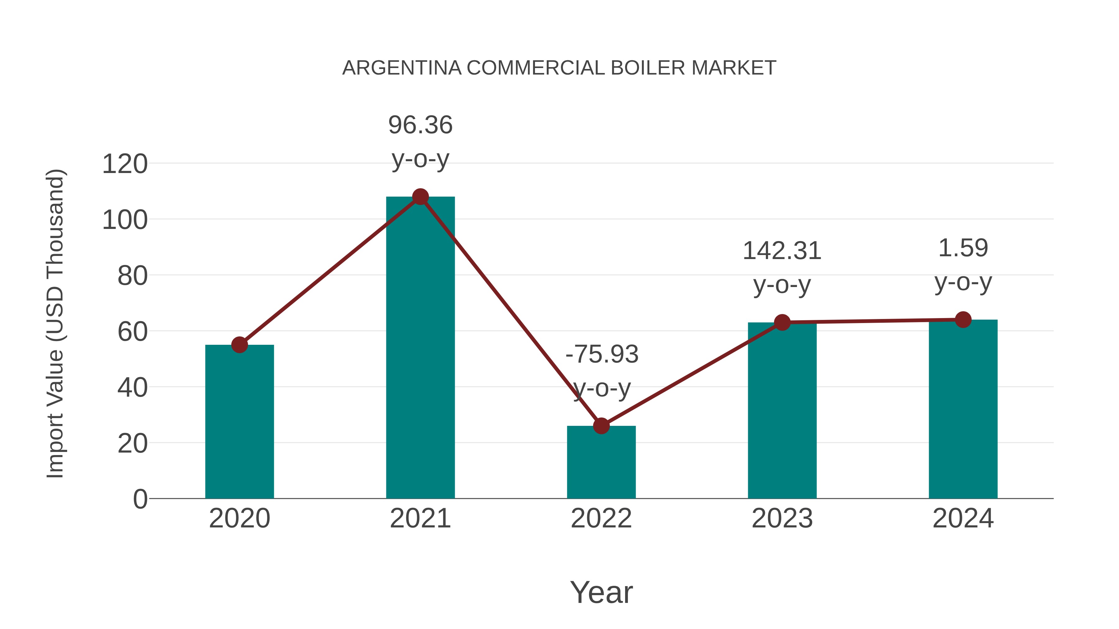  Argentina Commercial Boiler Market: Import Trend Analysis