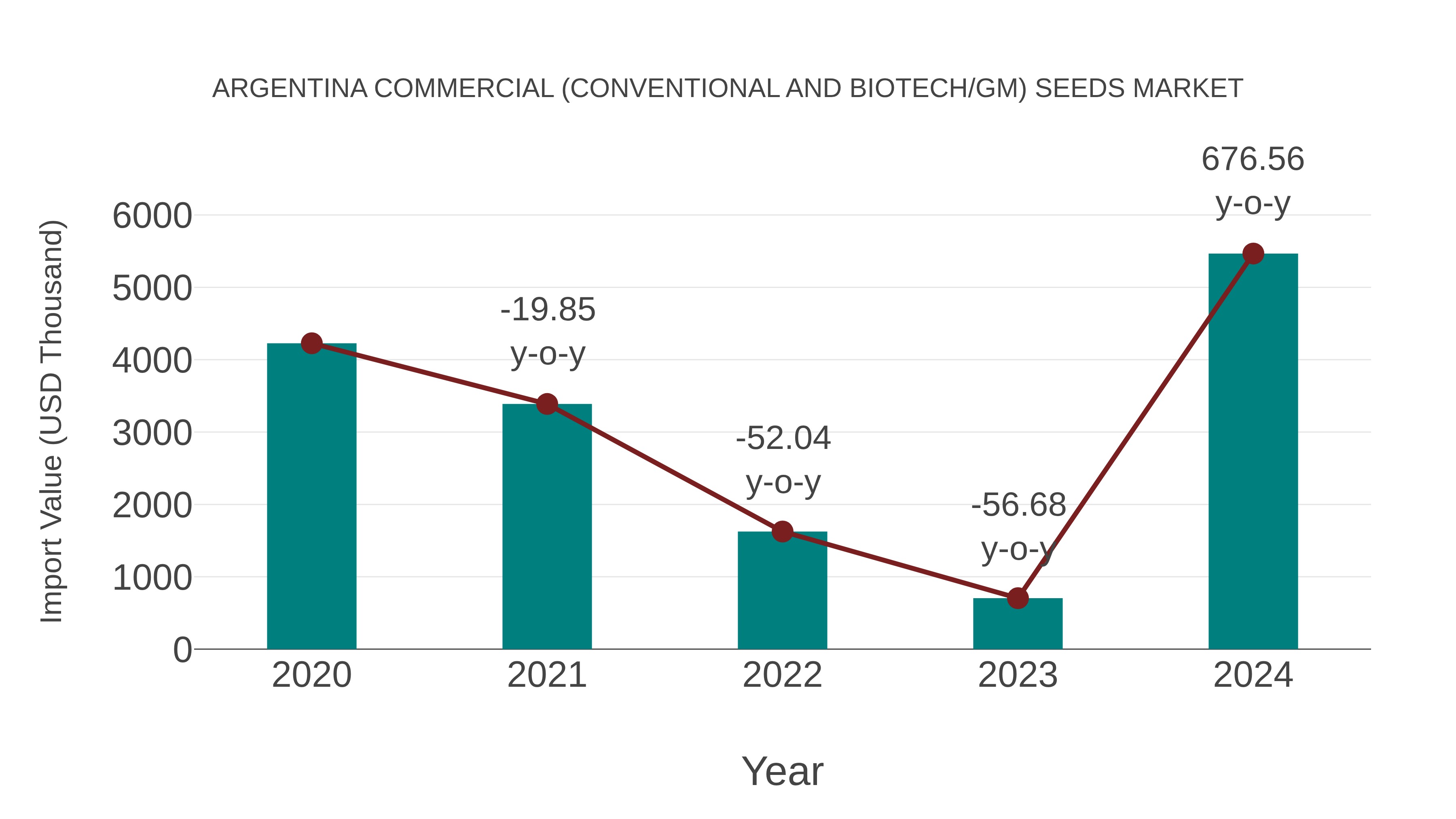  Argentina Commercial (Conventional and Biotech/gm) Seeds Market: Import Trend Analysis