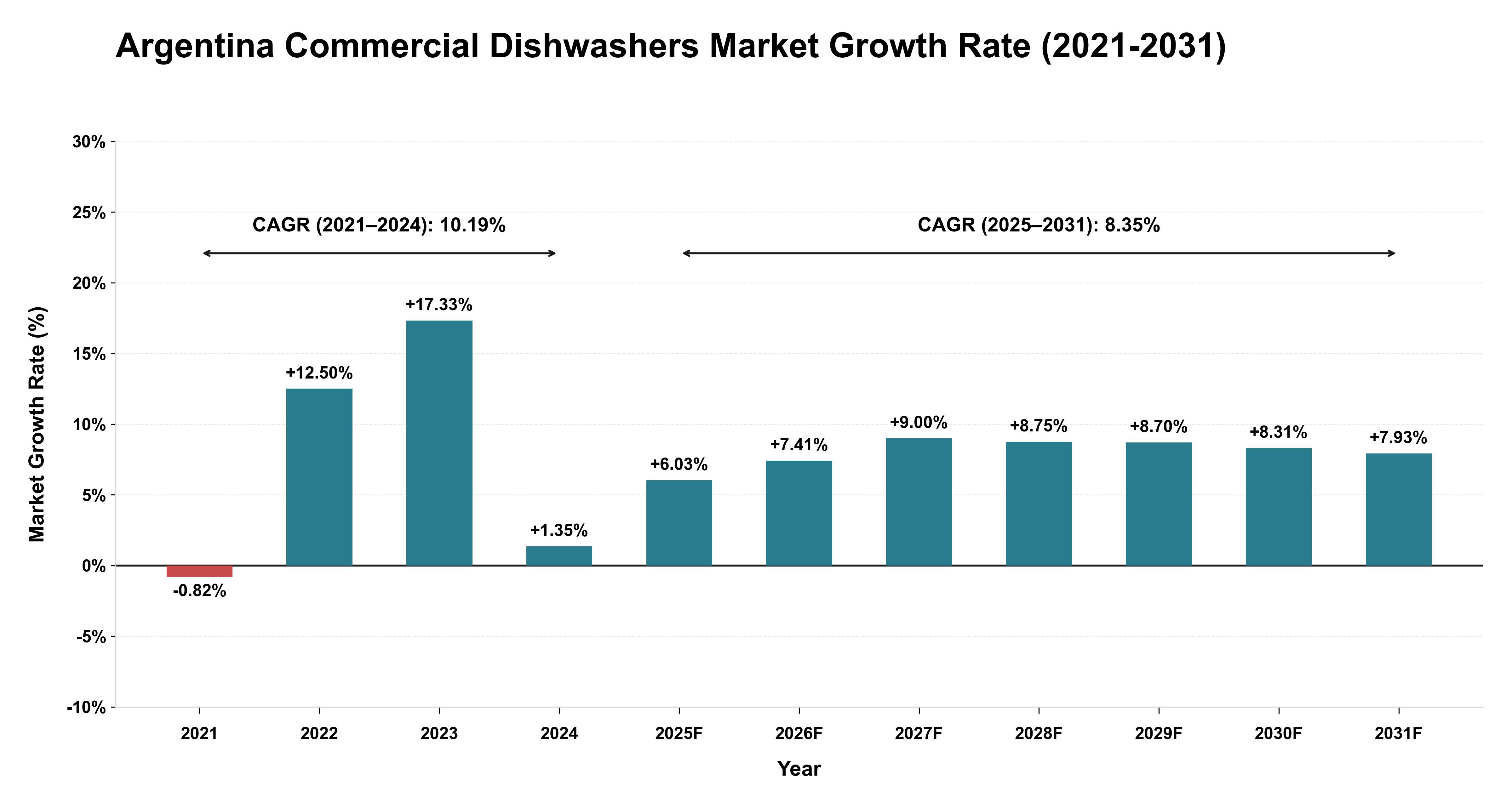 Argentina Commercial Dishwashers Market Growth Rate Analysis (2021-2031)