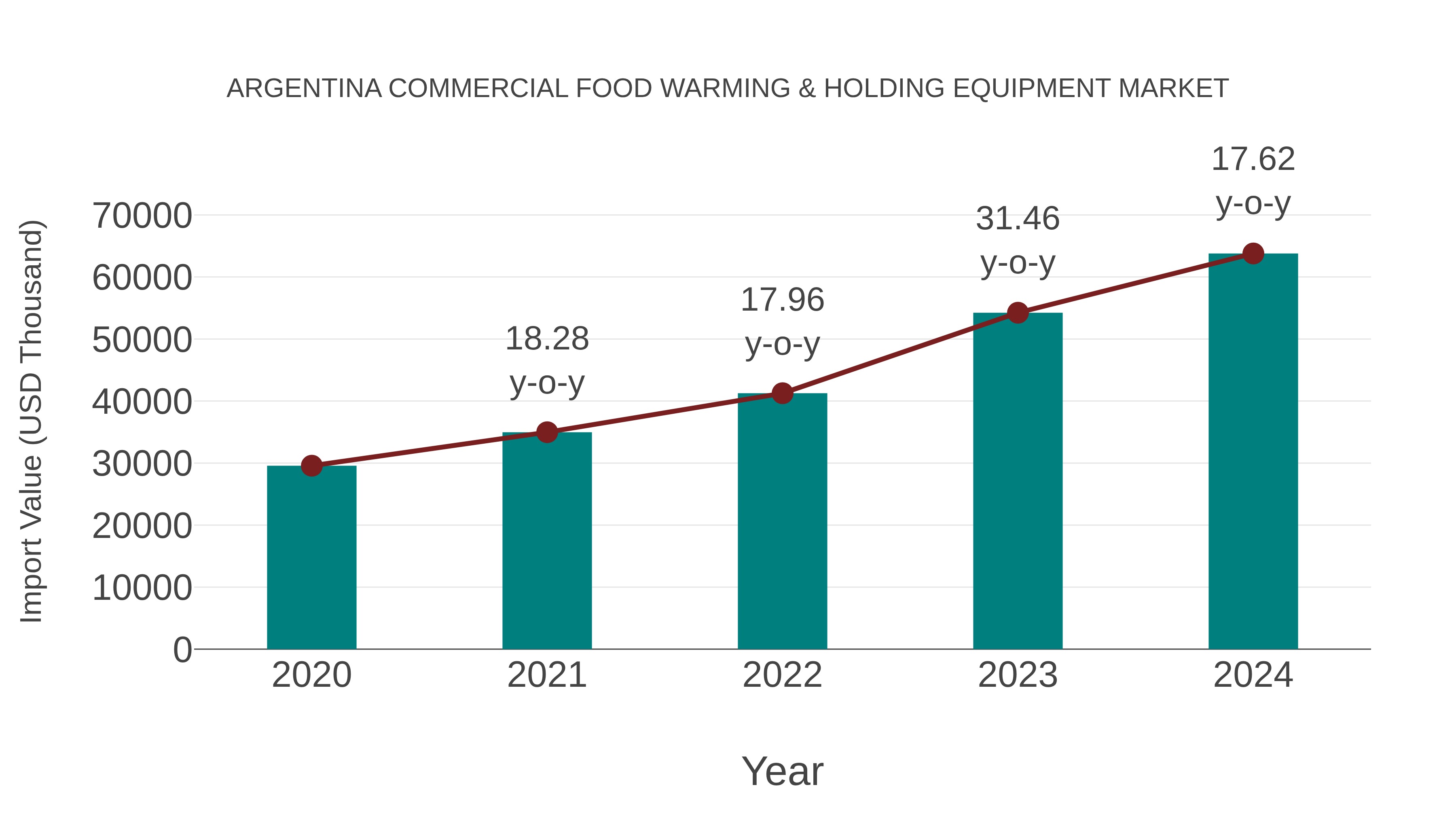  Argentina Commercial Food Warming & Holding Equipment Market: Import Trend Analysis