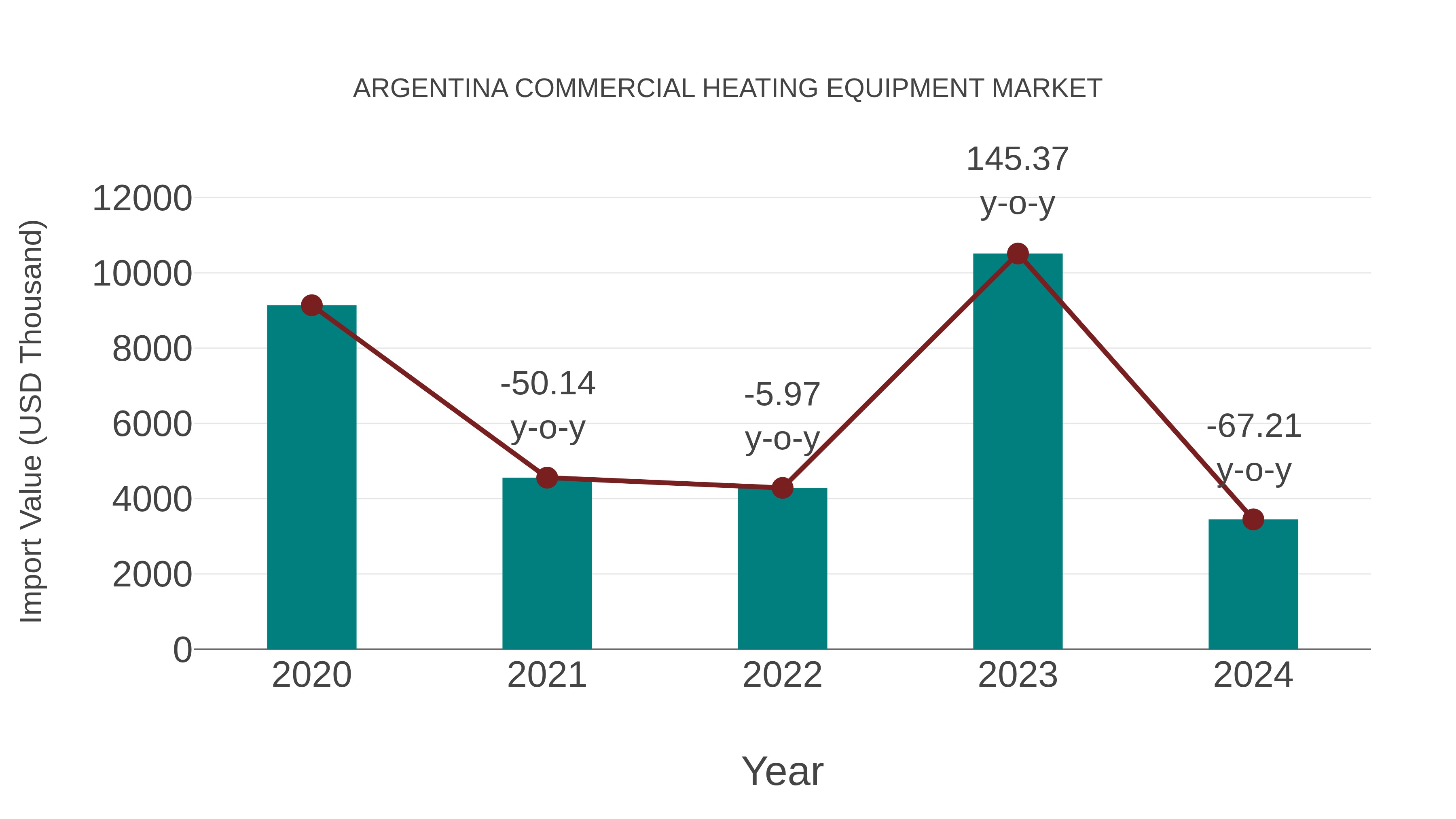  Argentina Commercial Heating Equipment Market: Import Trend Analysis
