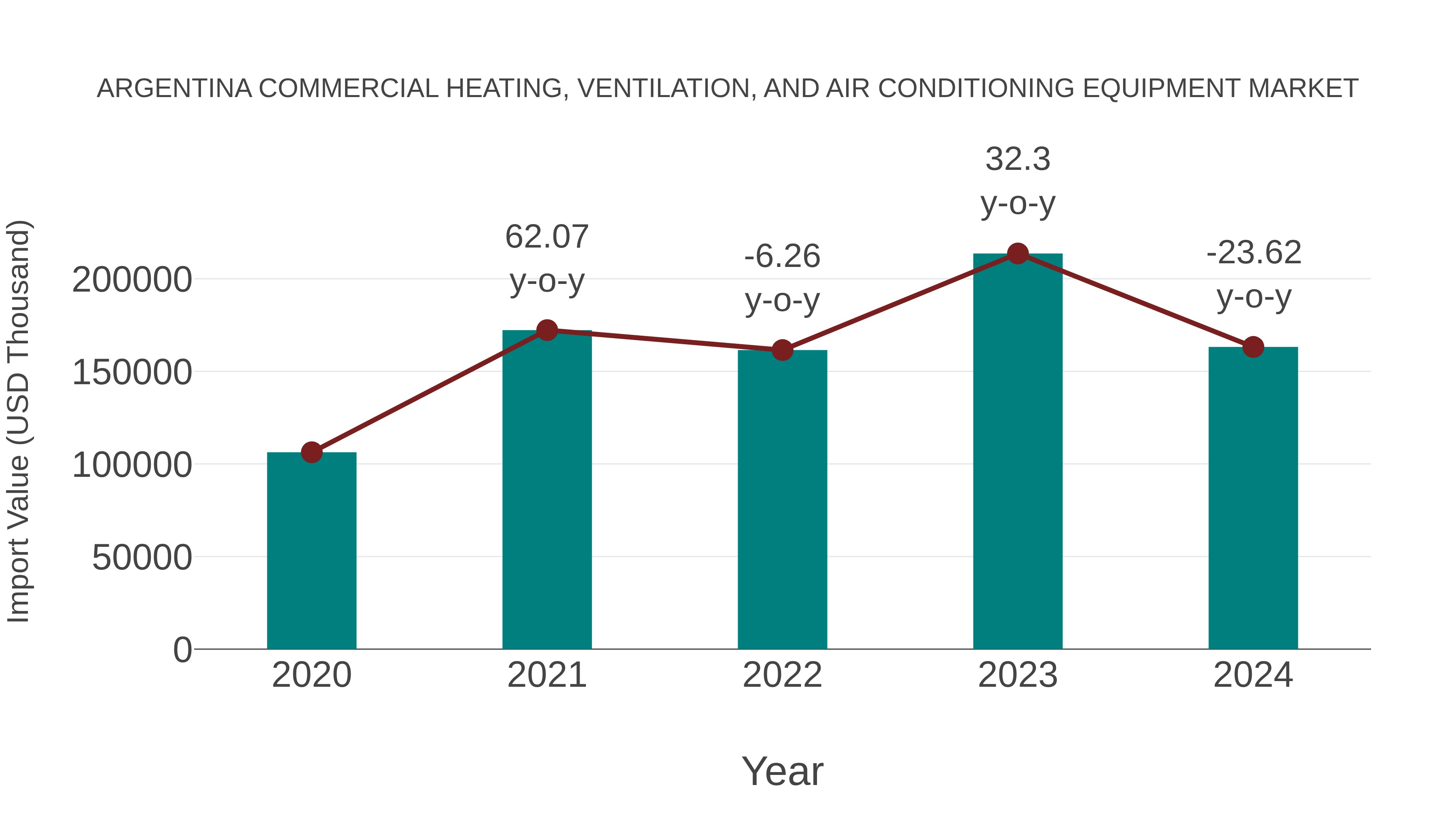  Argentina Commercial Heating, Ventilation, and Air Conditioning Equipment Market: Import Trend Analysis