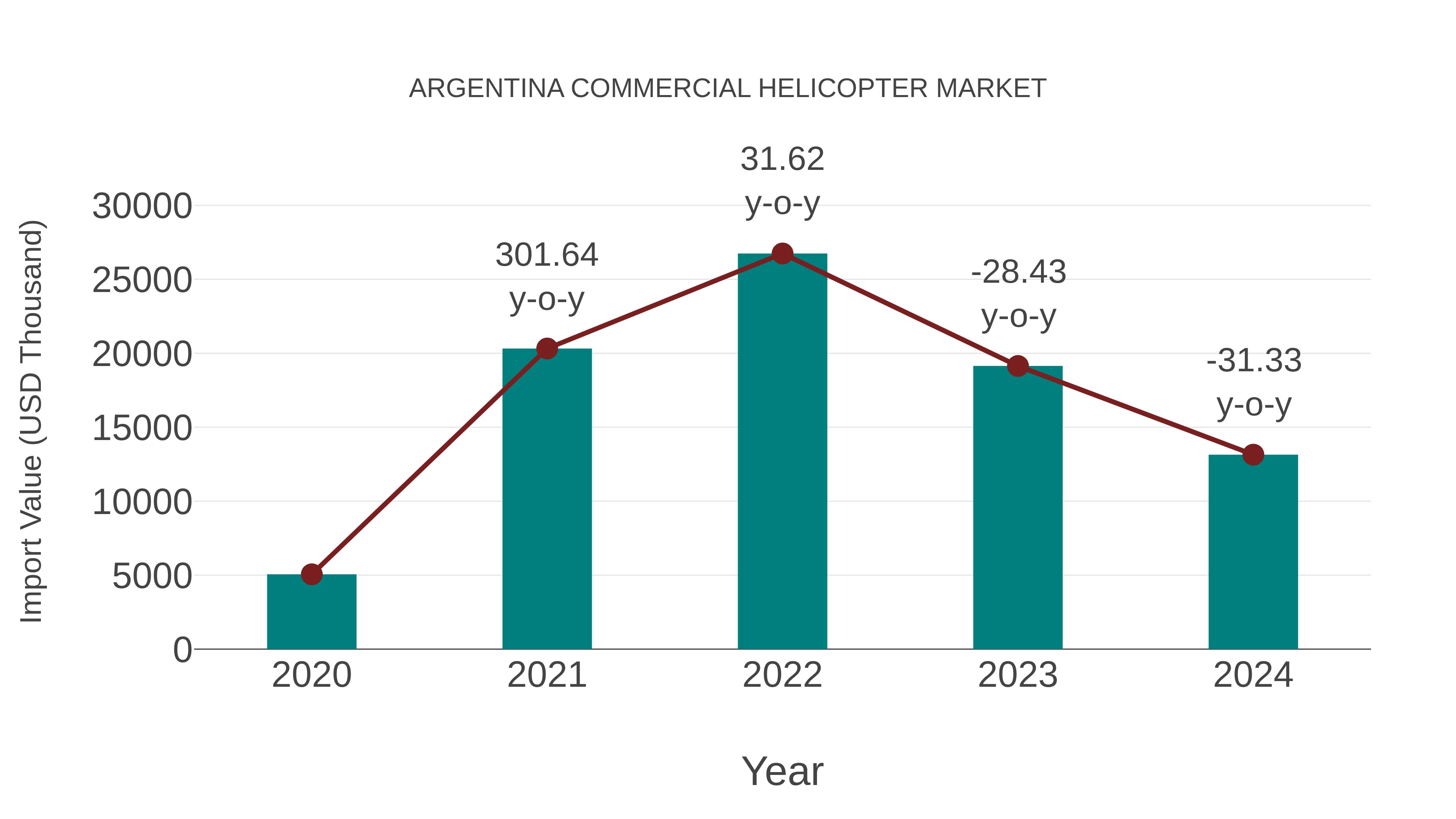  Argentina Commercial Helicopter Market: Import Trend Analysis