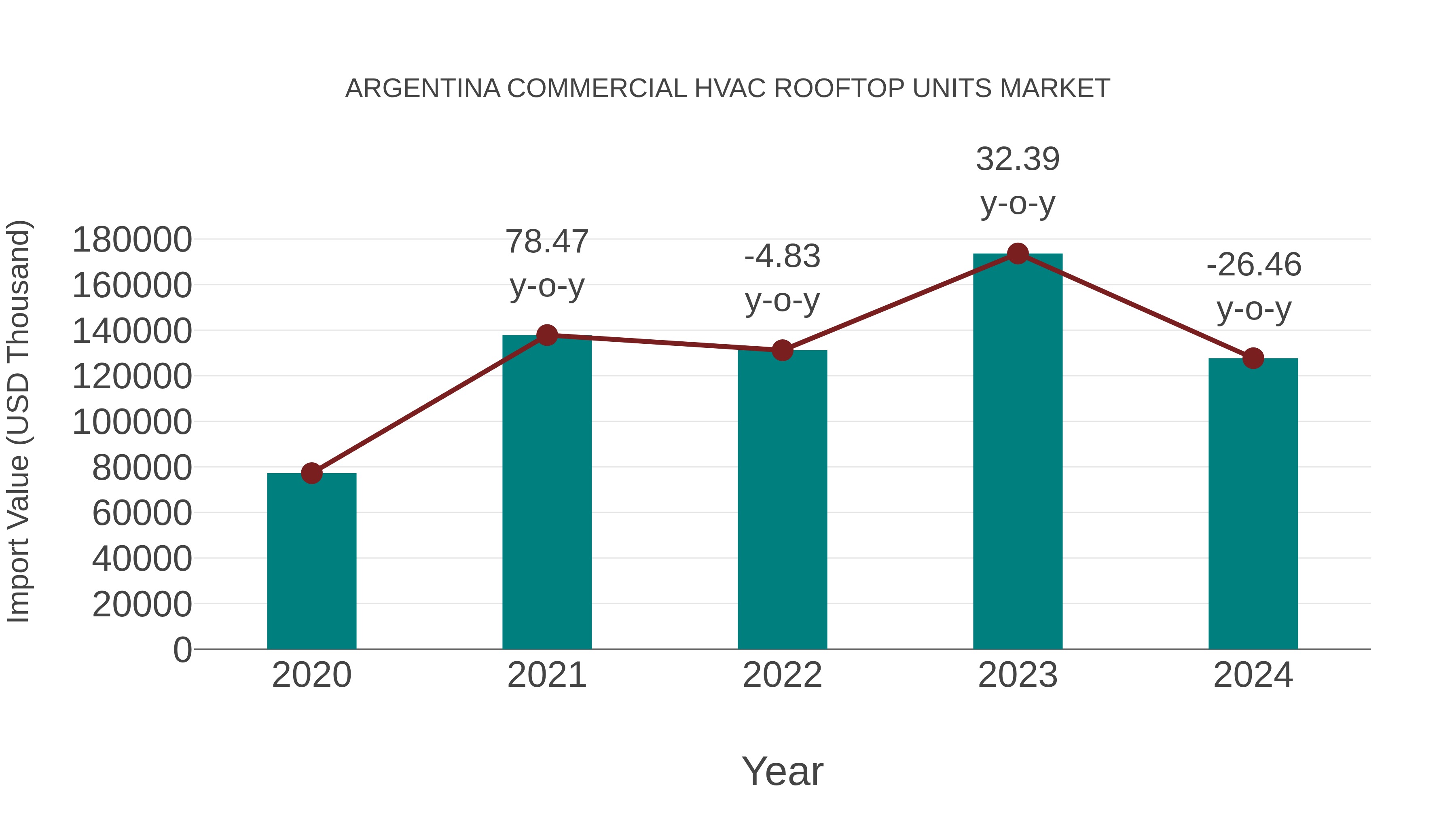 Argentina Commercial Hvac Rooftop Units Market: Import Trend Analysis