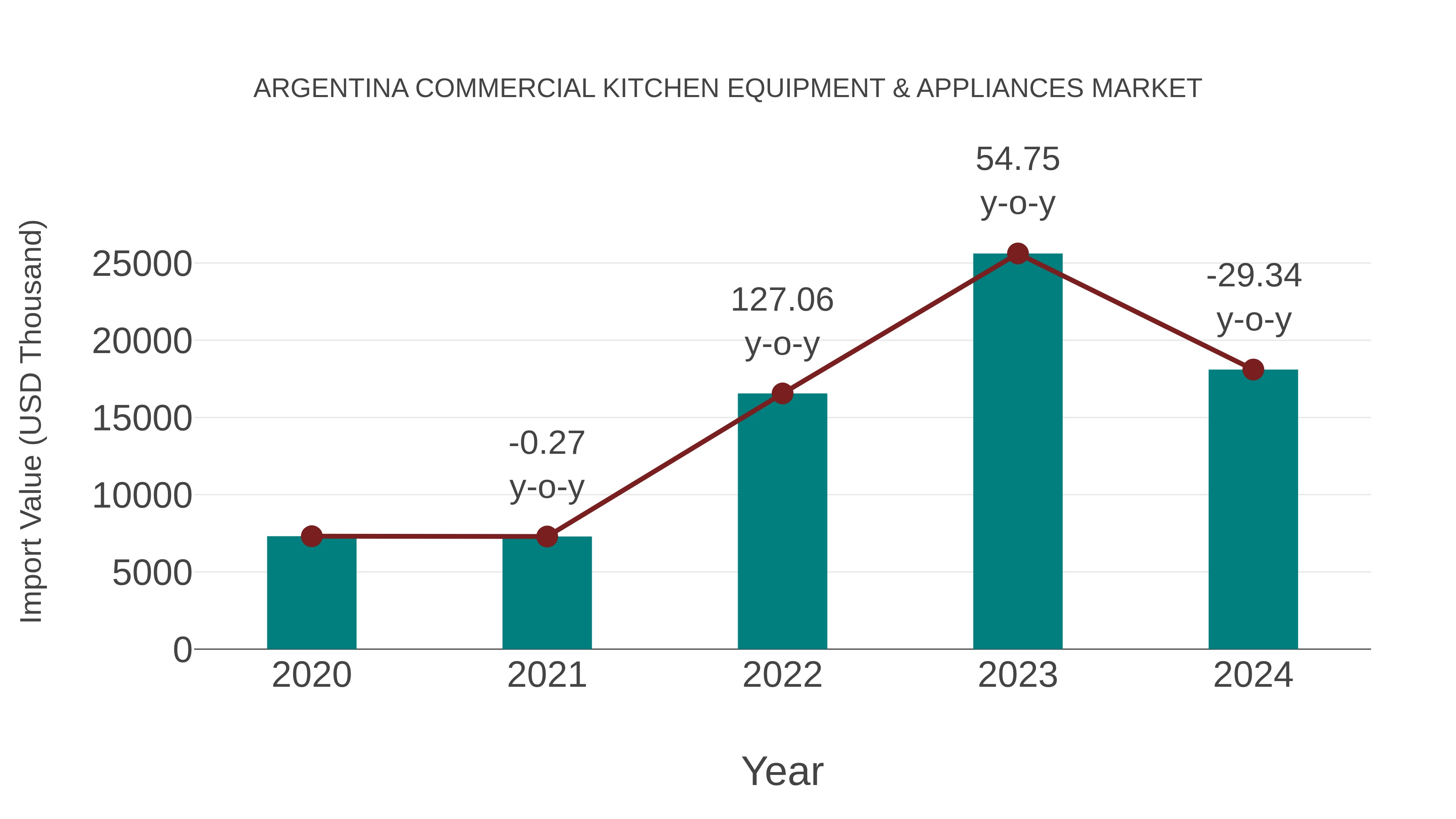 Argentina Commercial Kitchen Equipment & Appliances Market: Import Trend Analysis