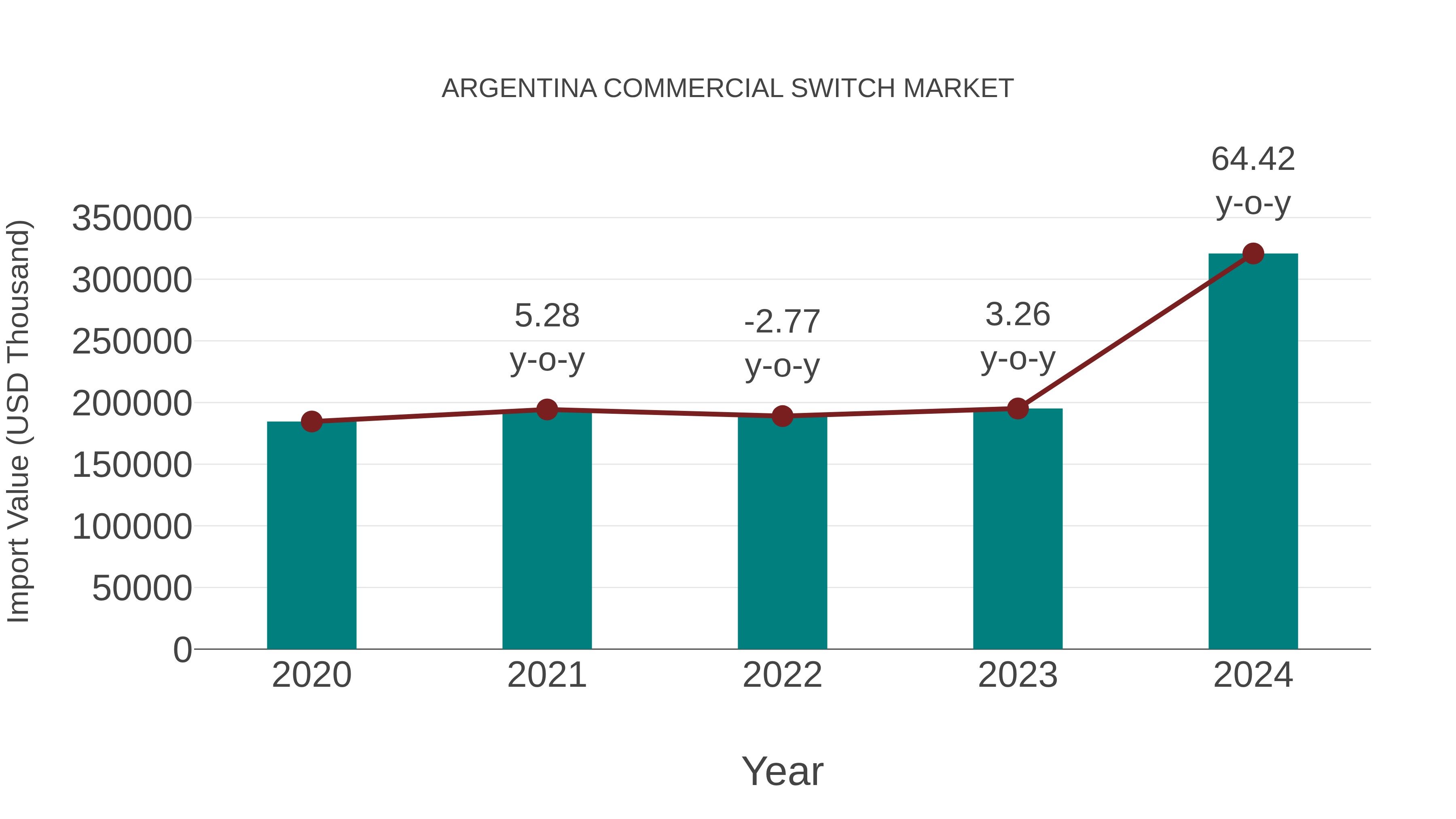  Argentina Commercial Switch Market: Import Trend Analysis