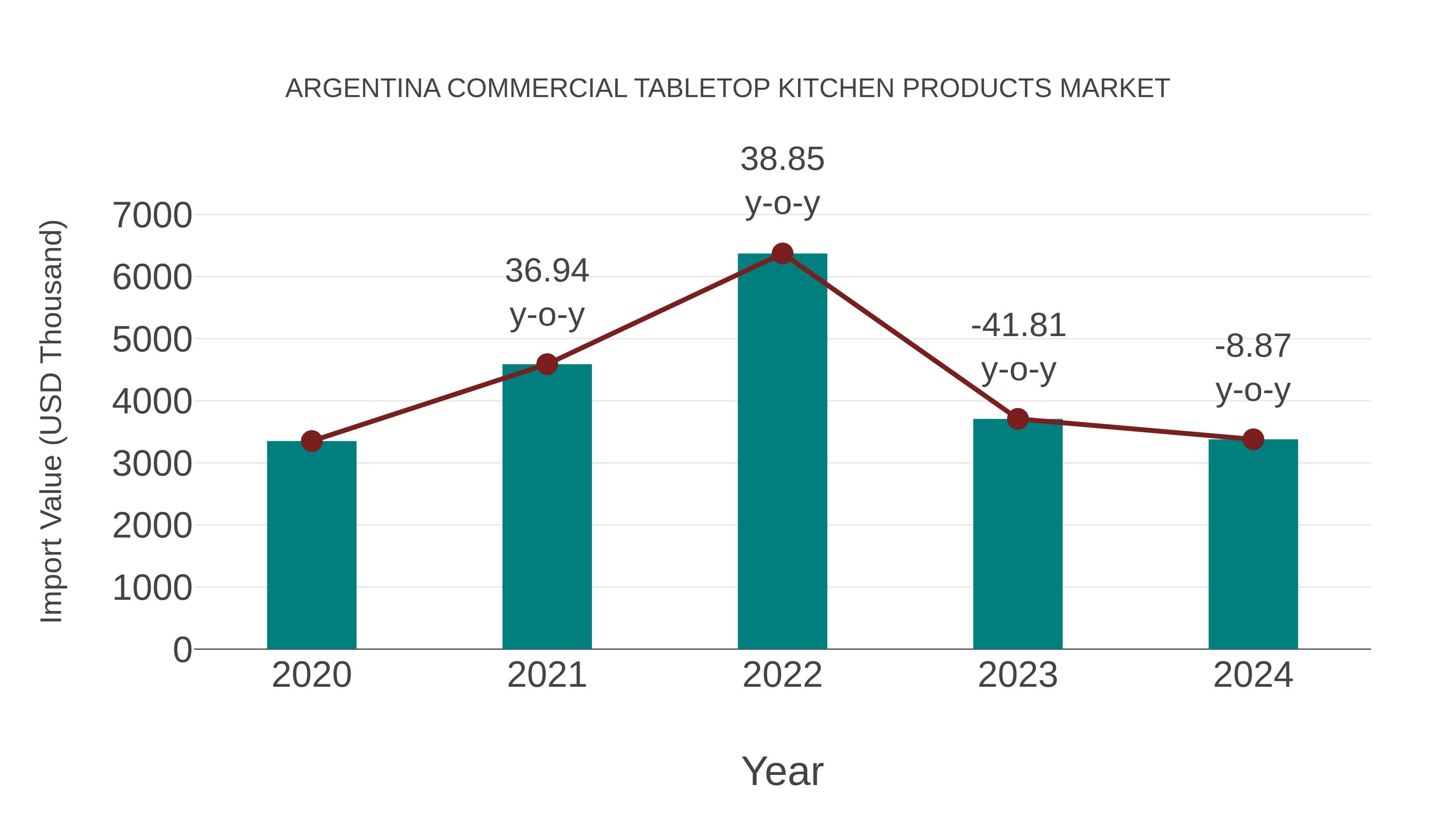  Argentina Commercial Tabletop Kitchen Products Market: Import Trend Analysis