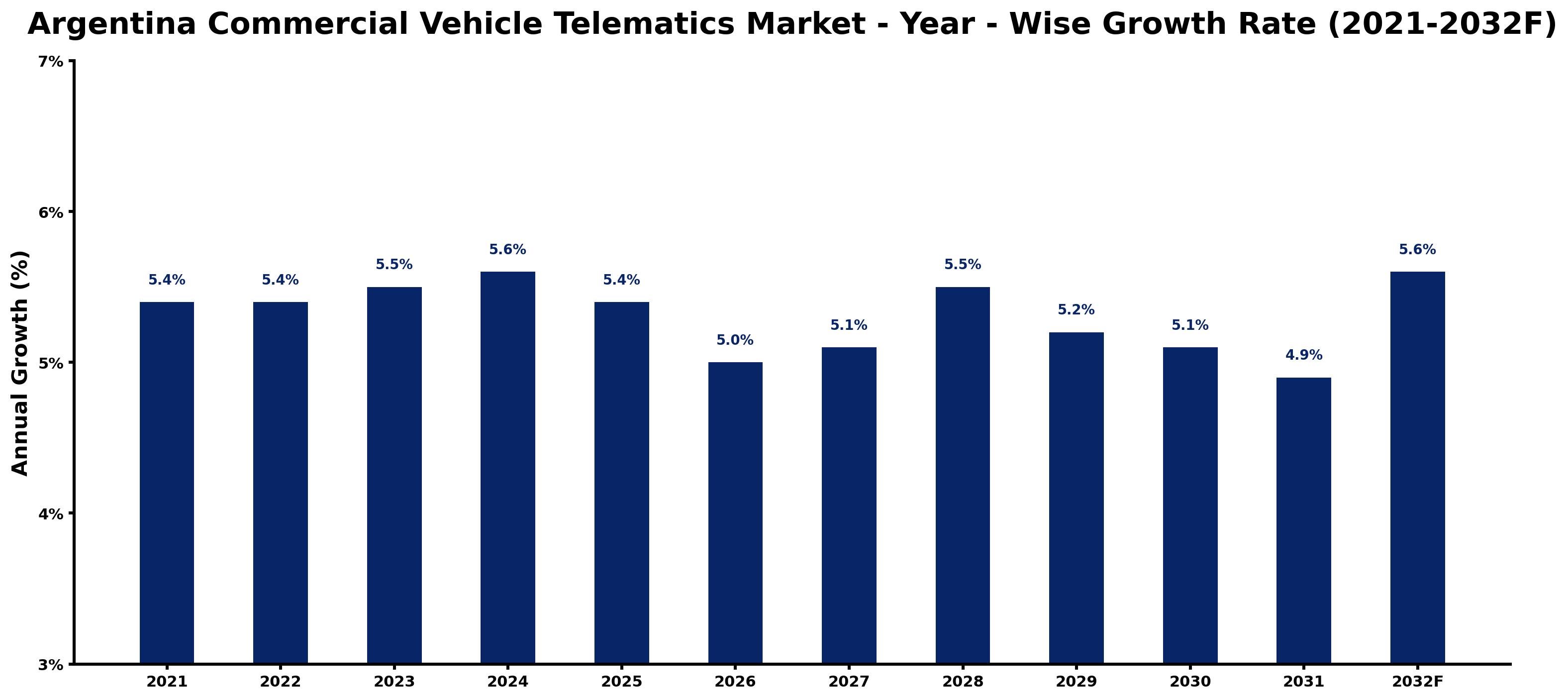 Argentina Commercial Vehicle Telematics Market Year-wise Growth Rate and Key Drivers