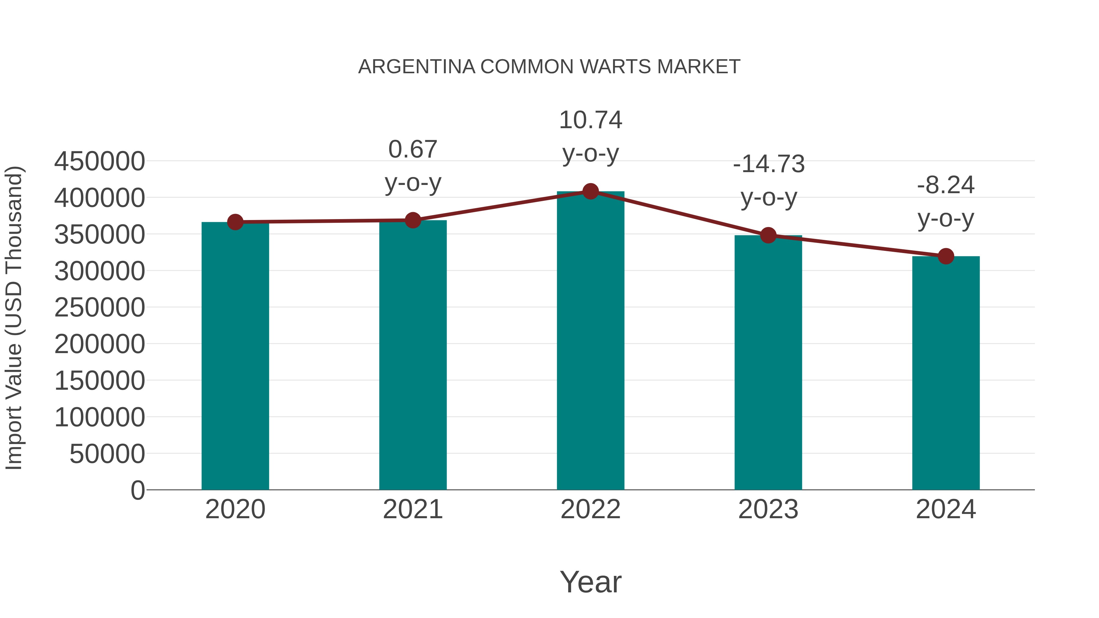  Argentina Common Warts Market: Import Trend Analysis