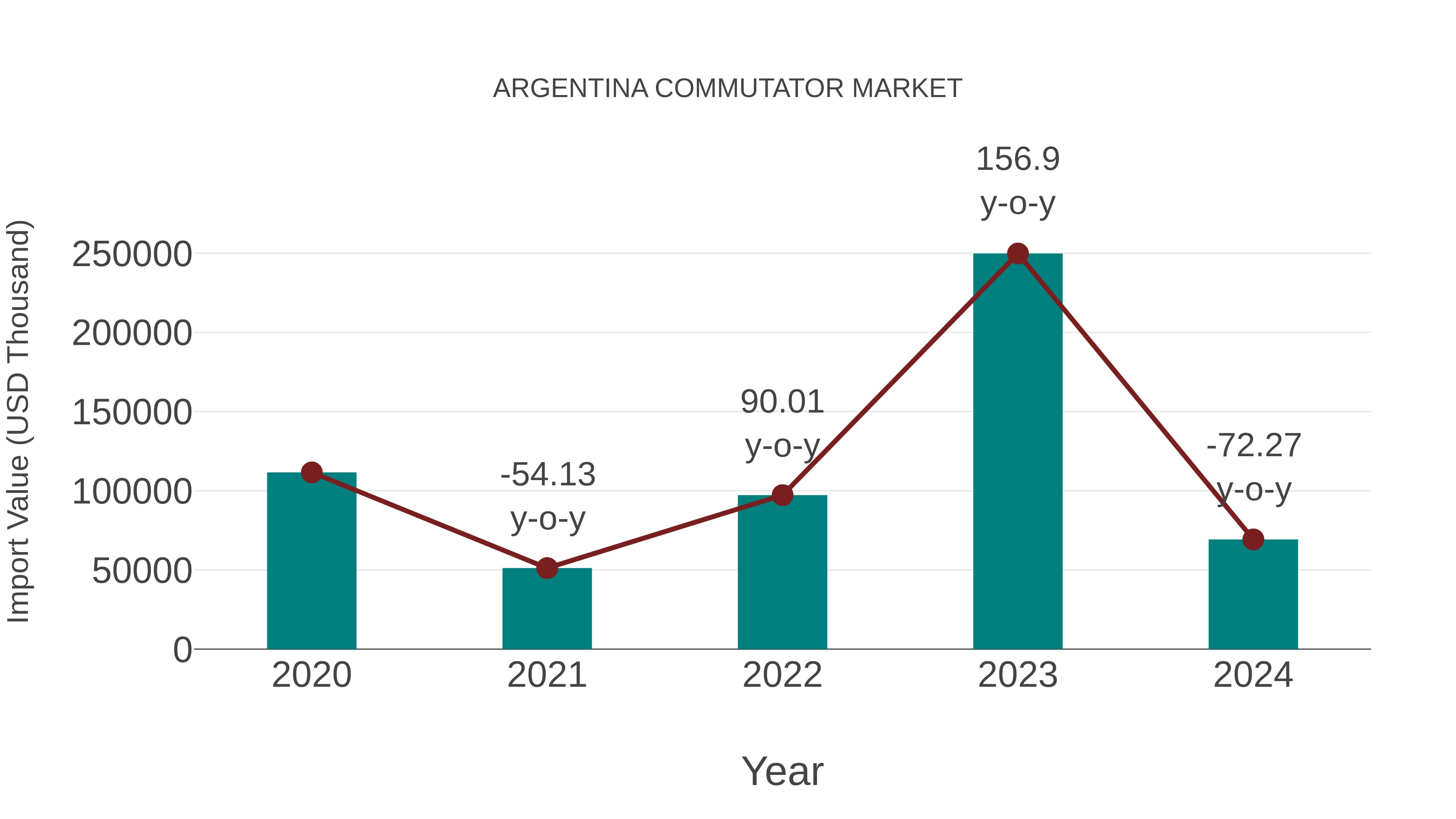  Argentina Commutator Market: Import Trend Analysis