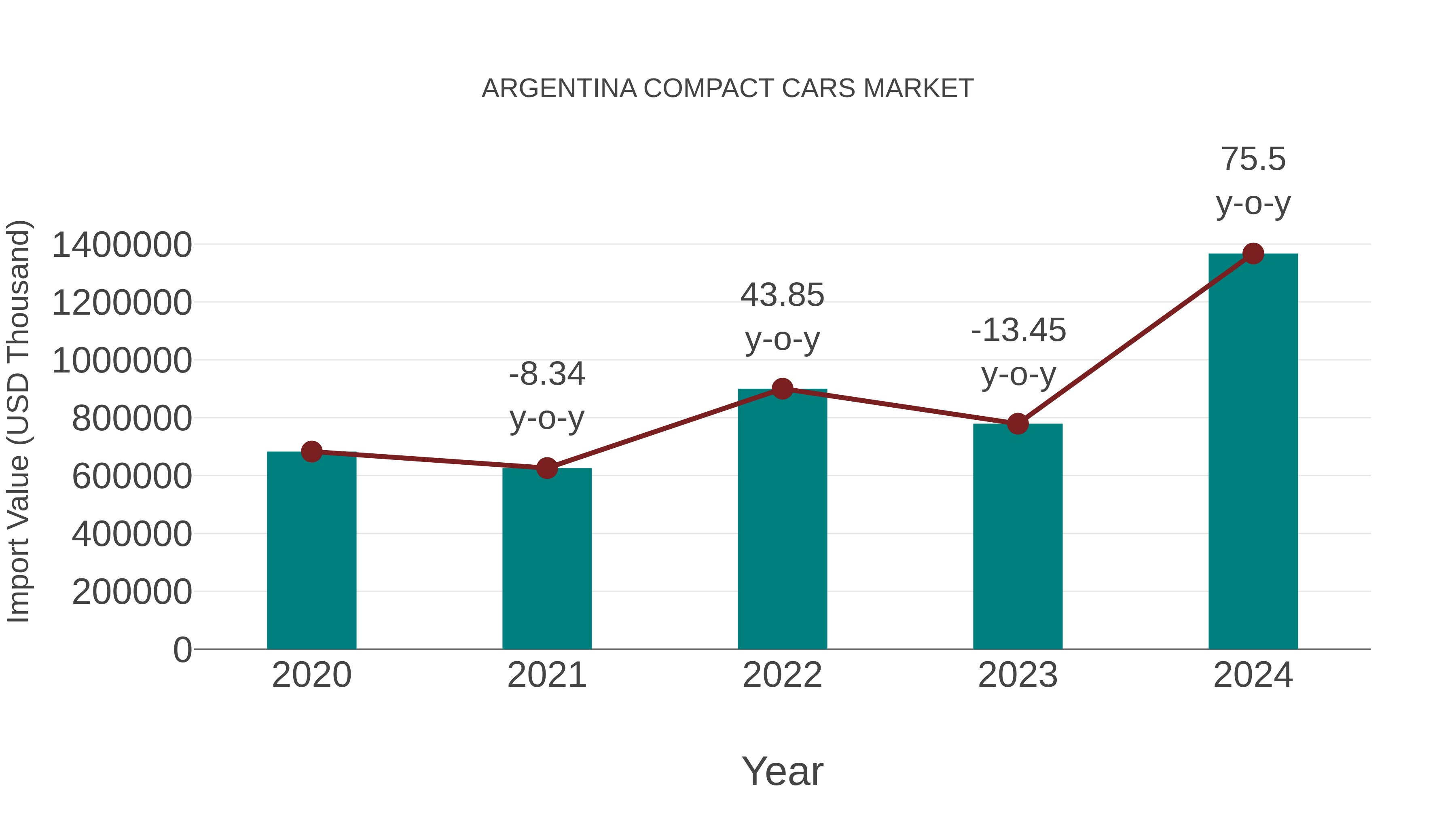  Argentina Compact Cars Market: Import Trend Analysis