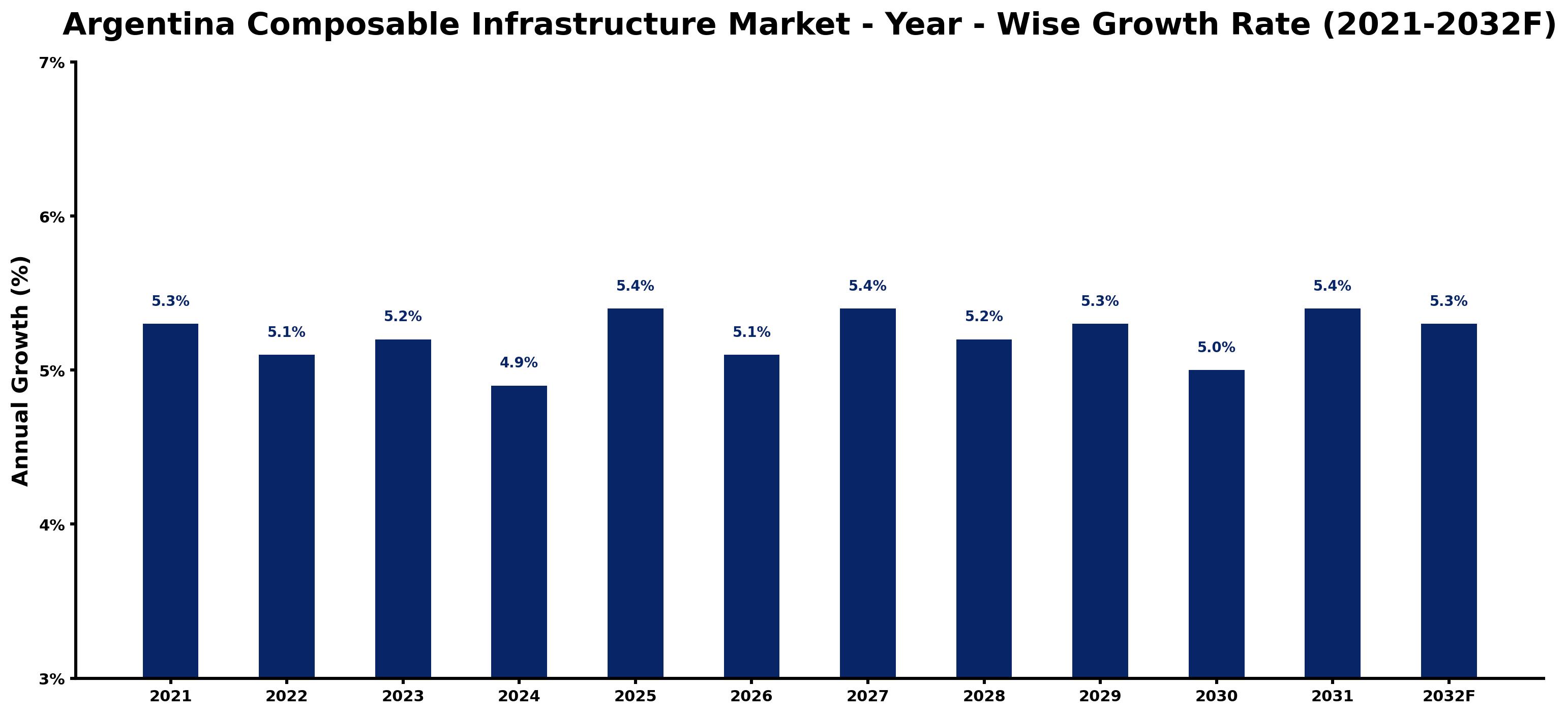 Argentina Composable Infrastructure Market Year-wise Growth Rate and Key Drivers