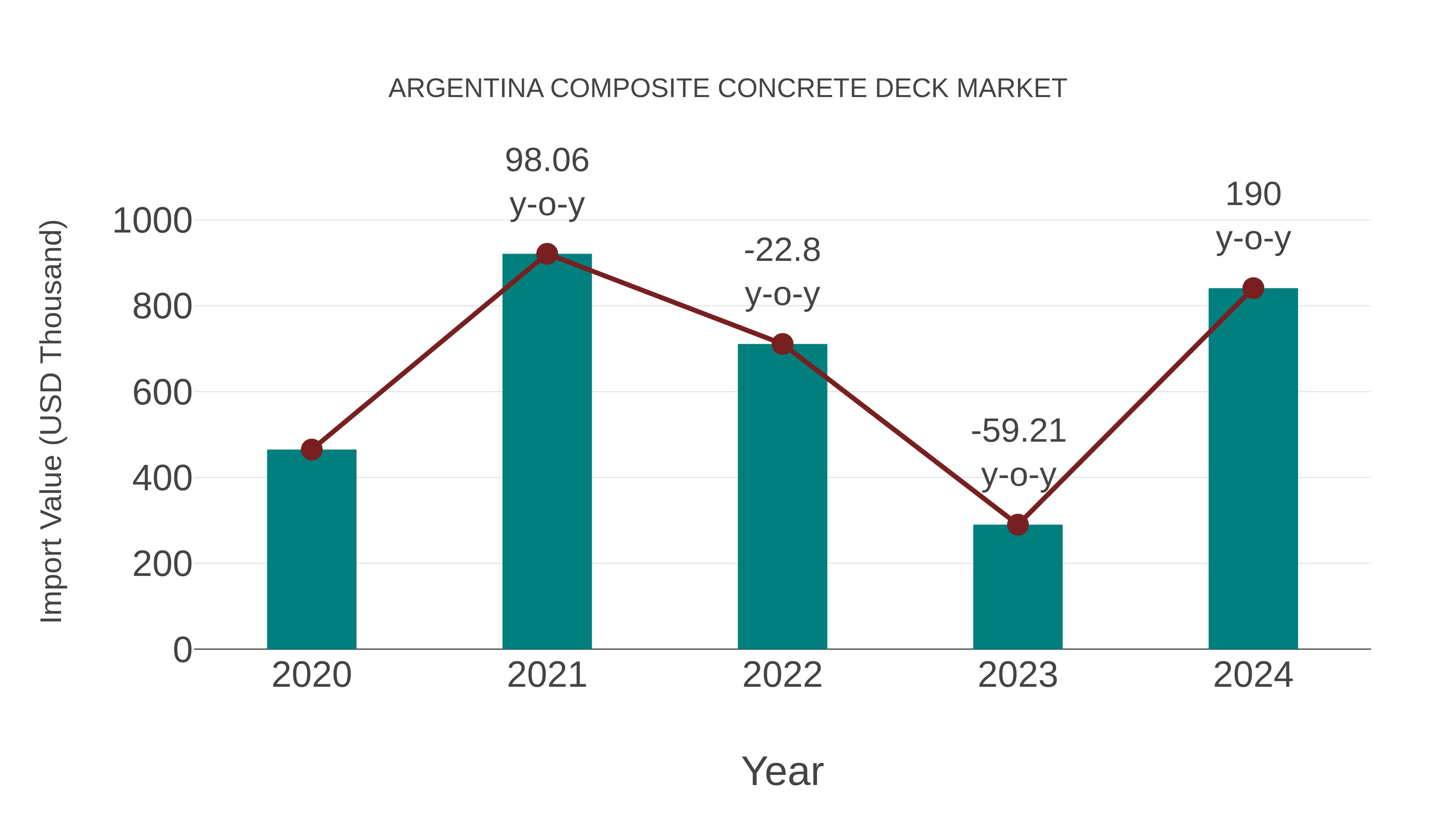 Argentina Composite Concrete Deck Market: Import Trend Analysis