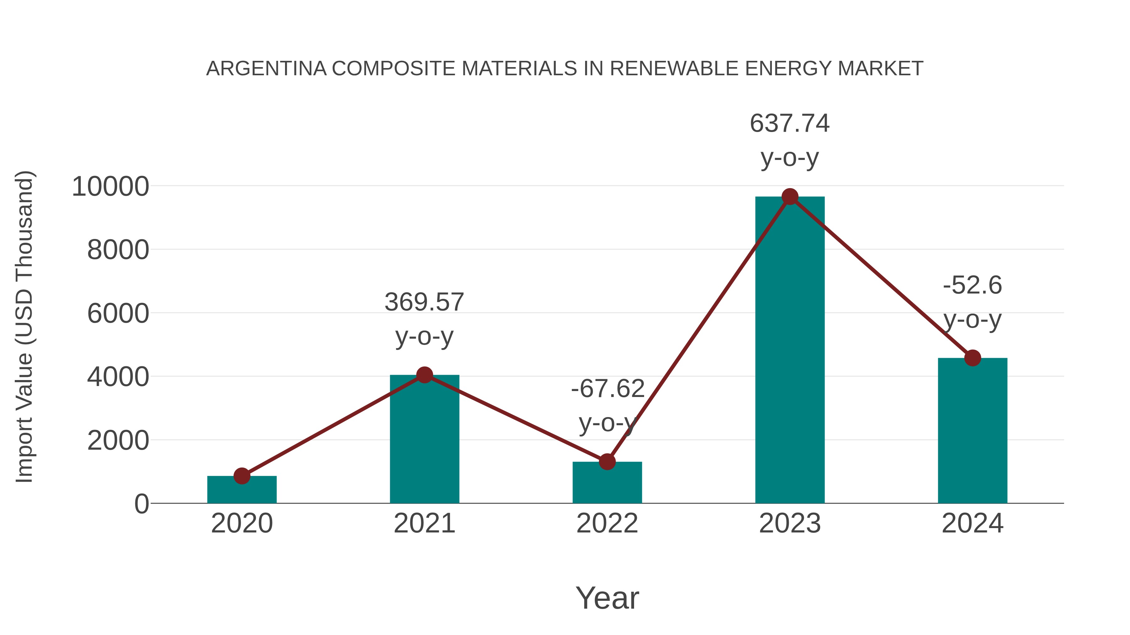  Argentina Composite Materials in Renewable Energy Market: Import Trend Analysis