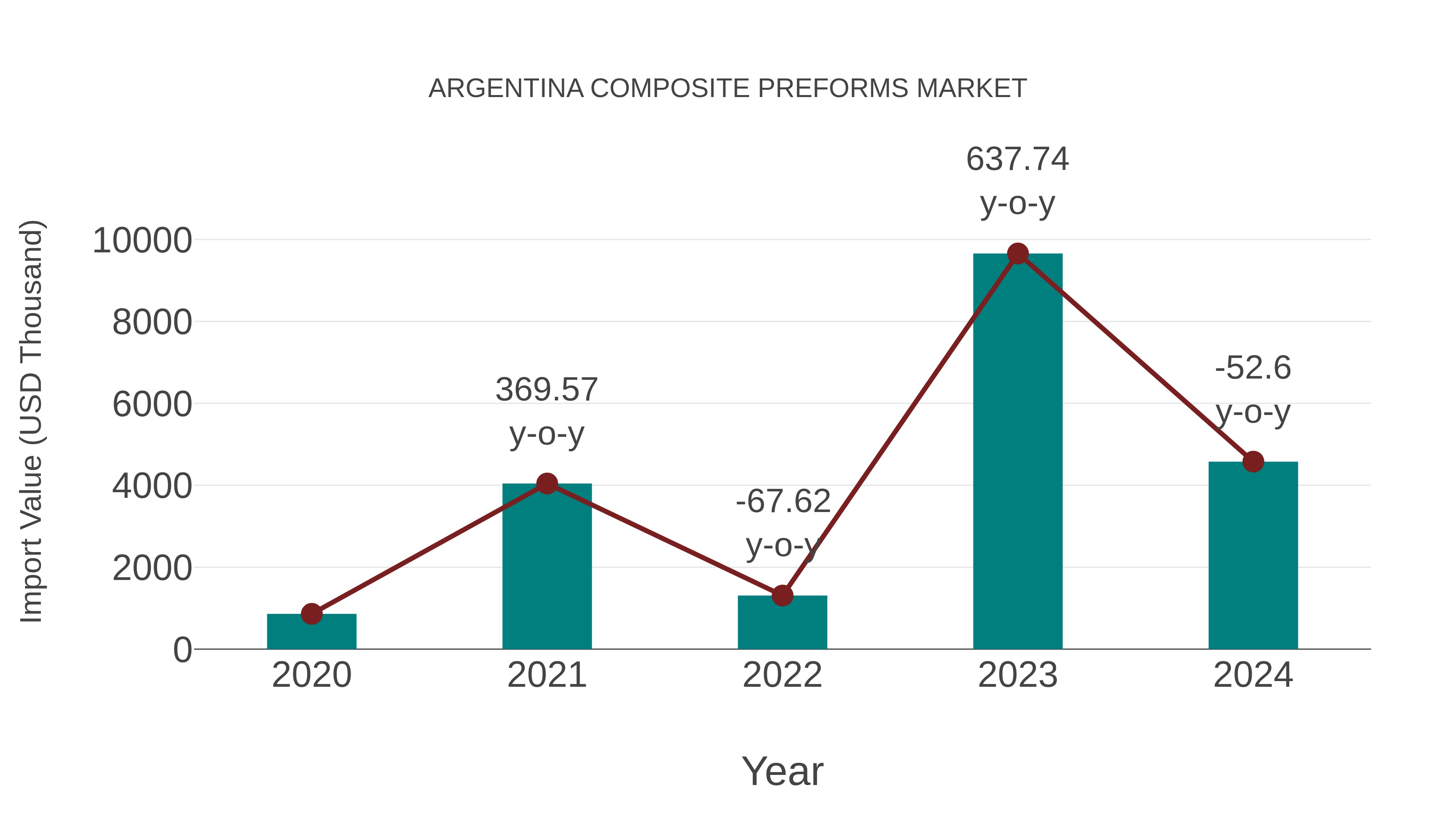  Argentina Composite Preforms Market: Import Trend Analysis