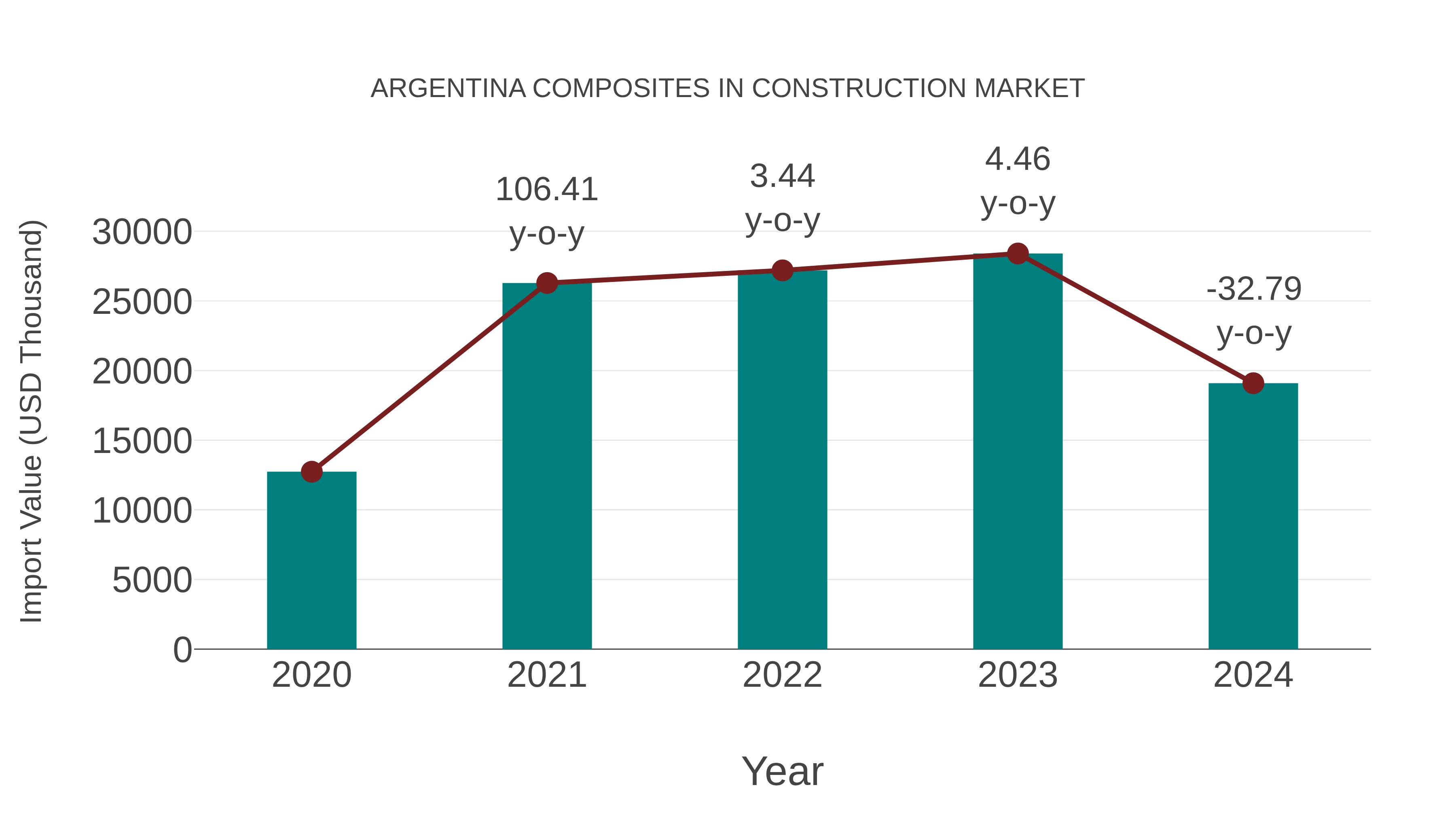 Argentina Composites in Construction Market: Import Trend Analysis