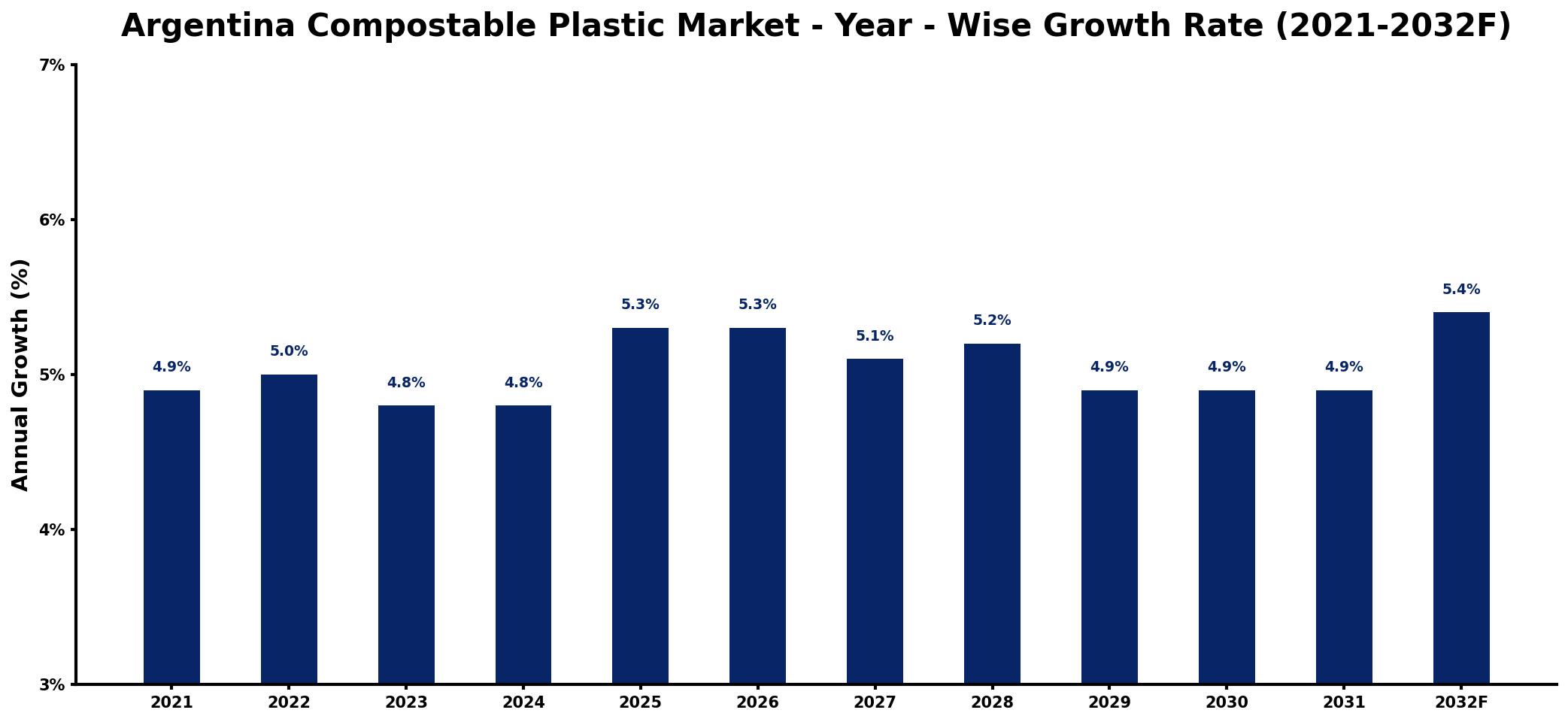 Argentina Compostable Plastic Market Year-wise Growth Rate and Key Drivers