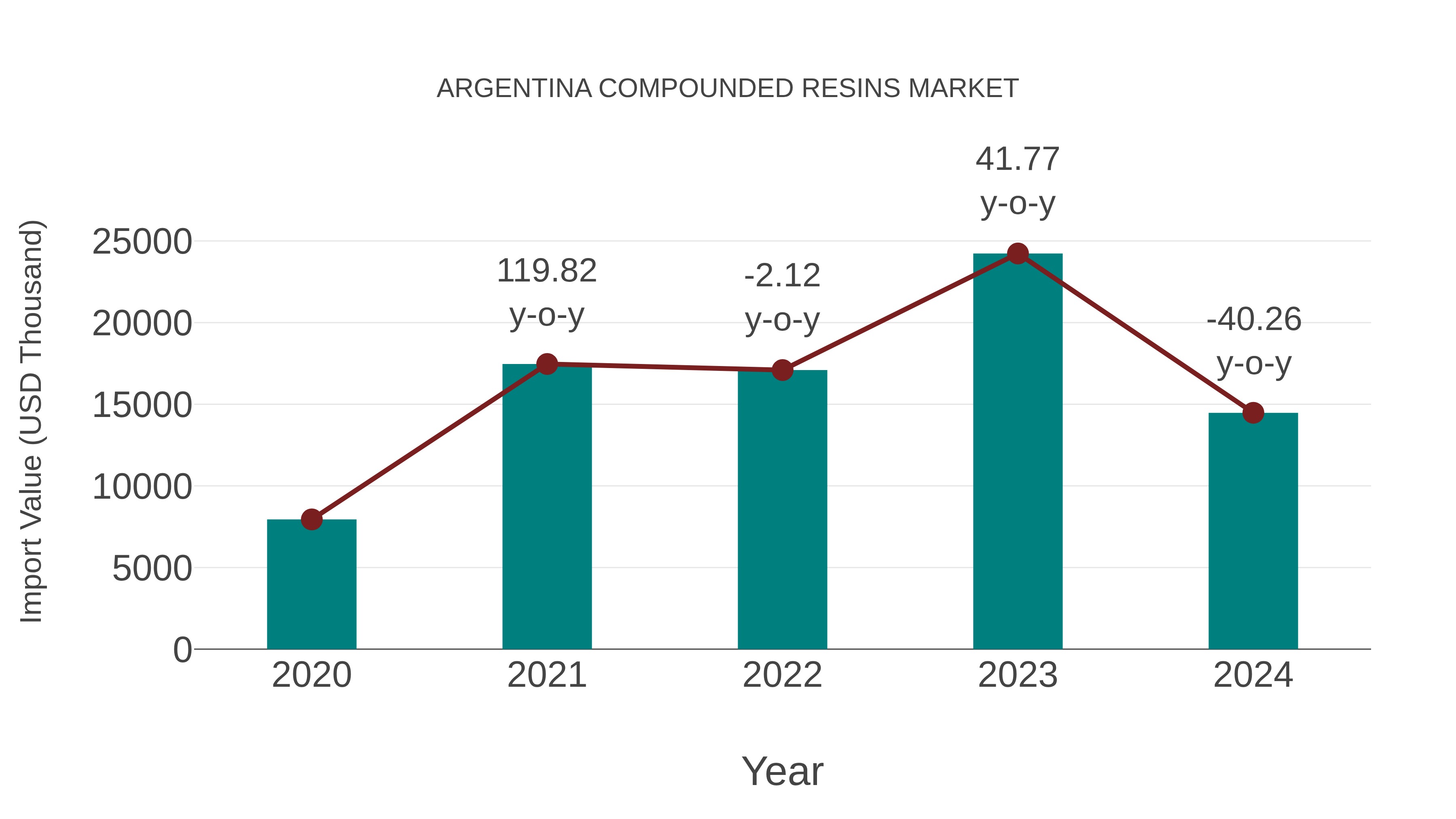  Argentina Compounded Resins Market: Import Trend Analysis