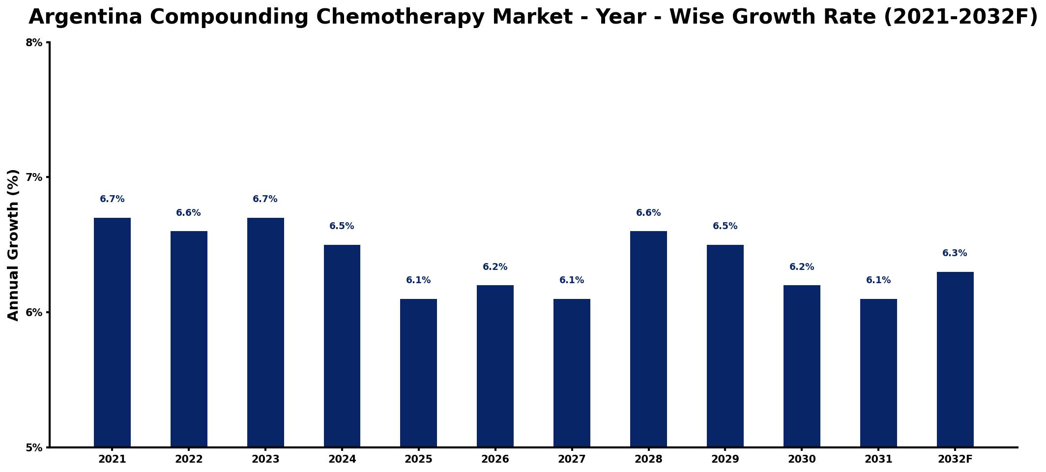 Argentina Compounding Chemotherapy Market Year-wise Growth Rate and Key Drivers