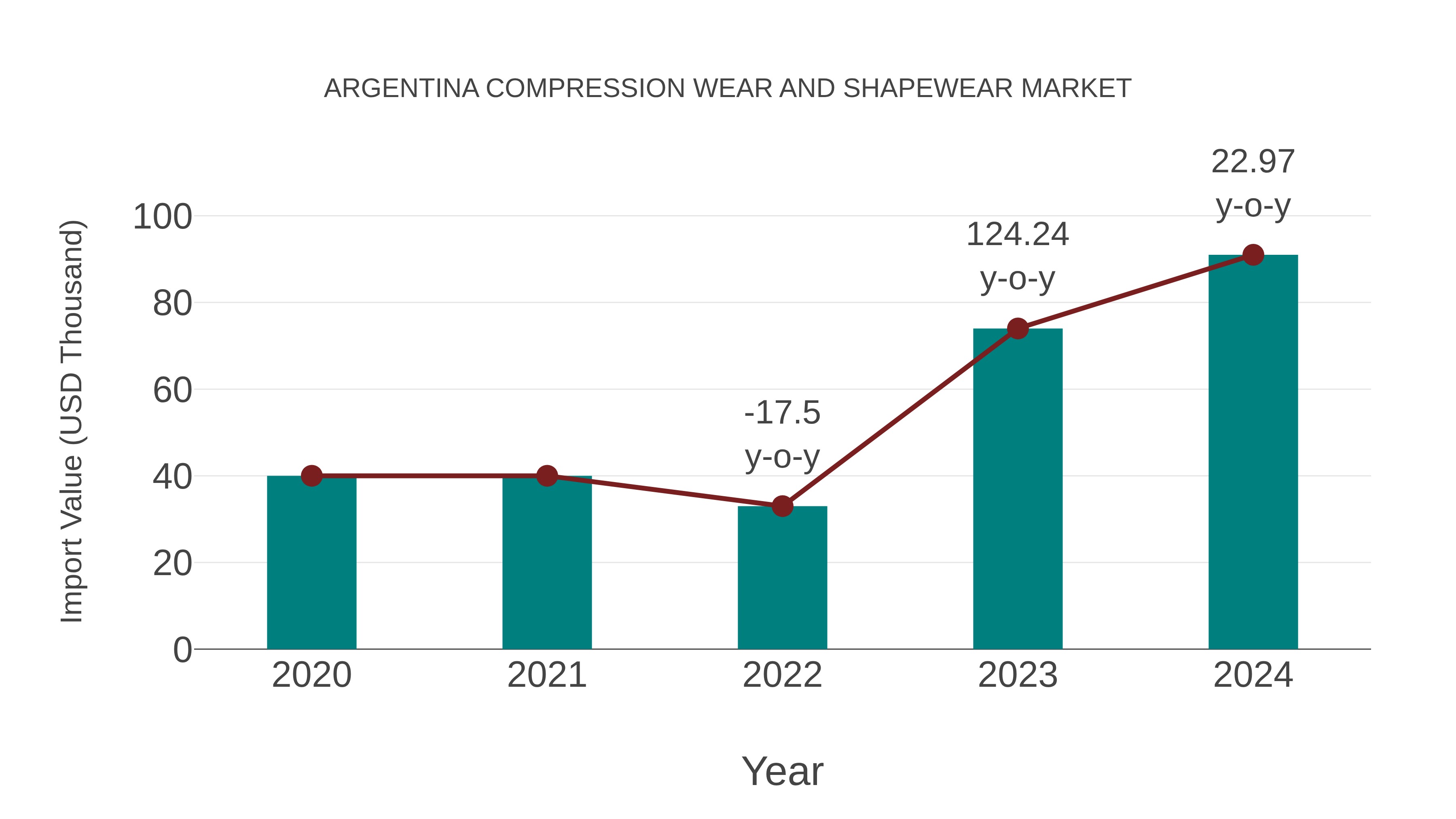 Argentina Compression Wear and Shapewear Market: Import Trend Analysis